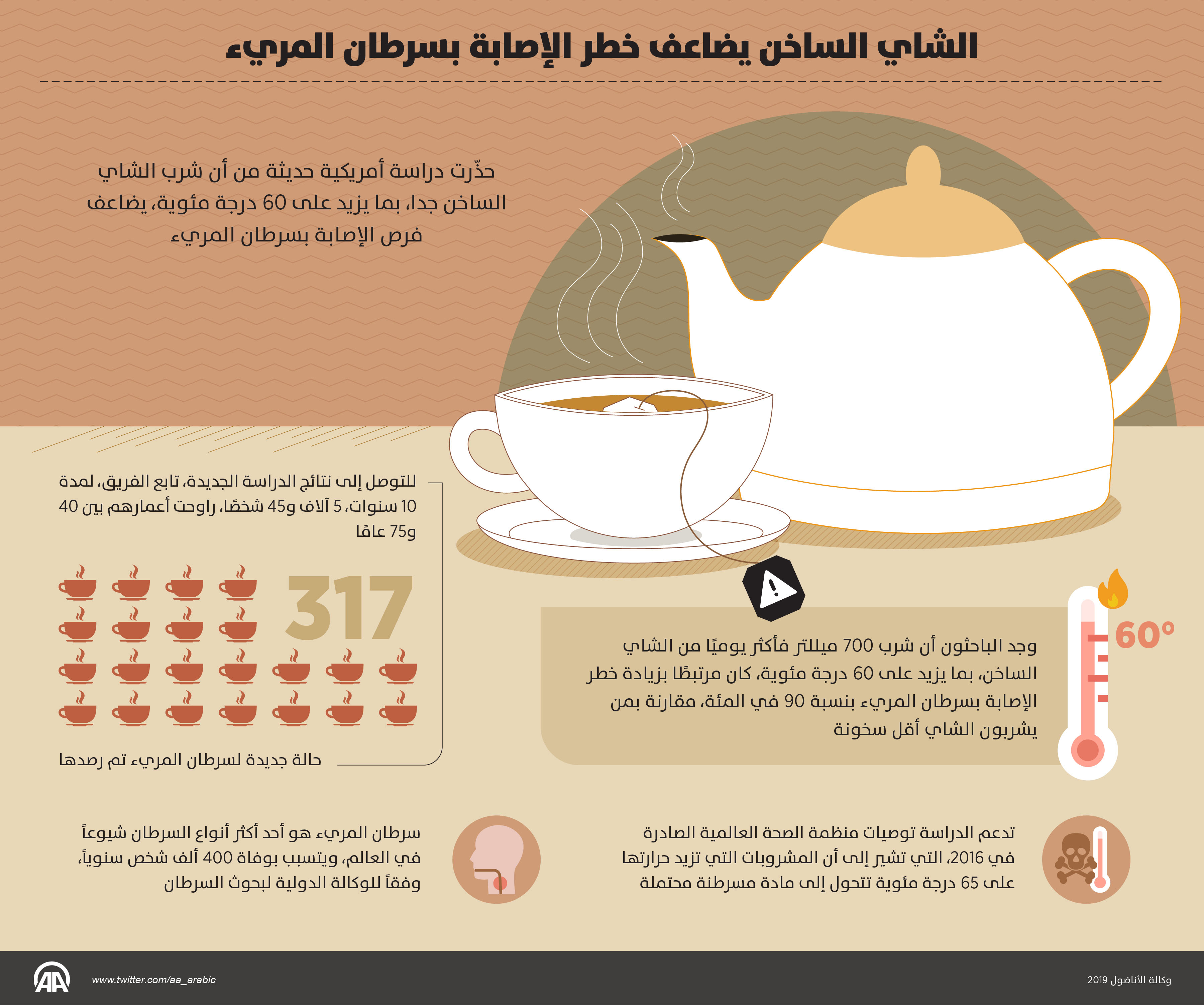الشاي الساخن يضاعف خطر الإصابة بسرطان المريء