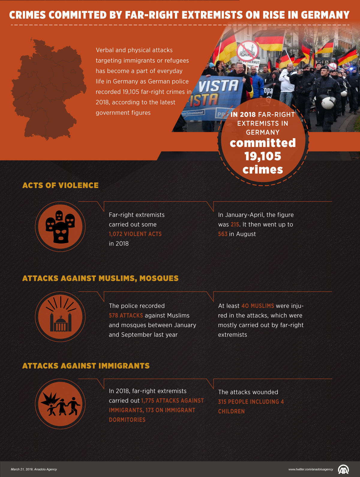 Crimes committed by Far-right extremists on rise in Germany