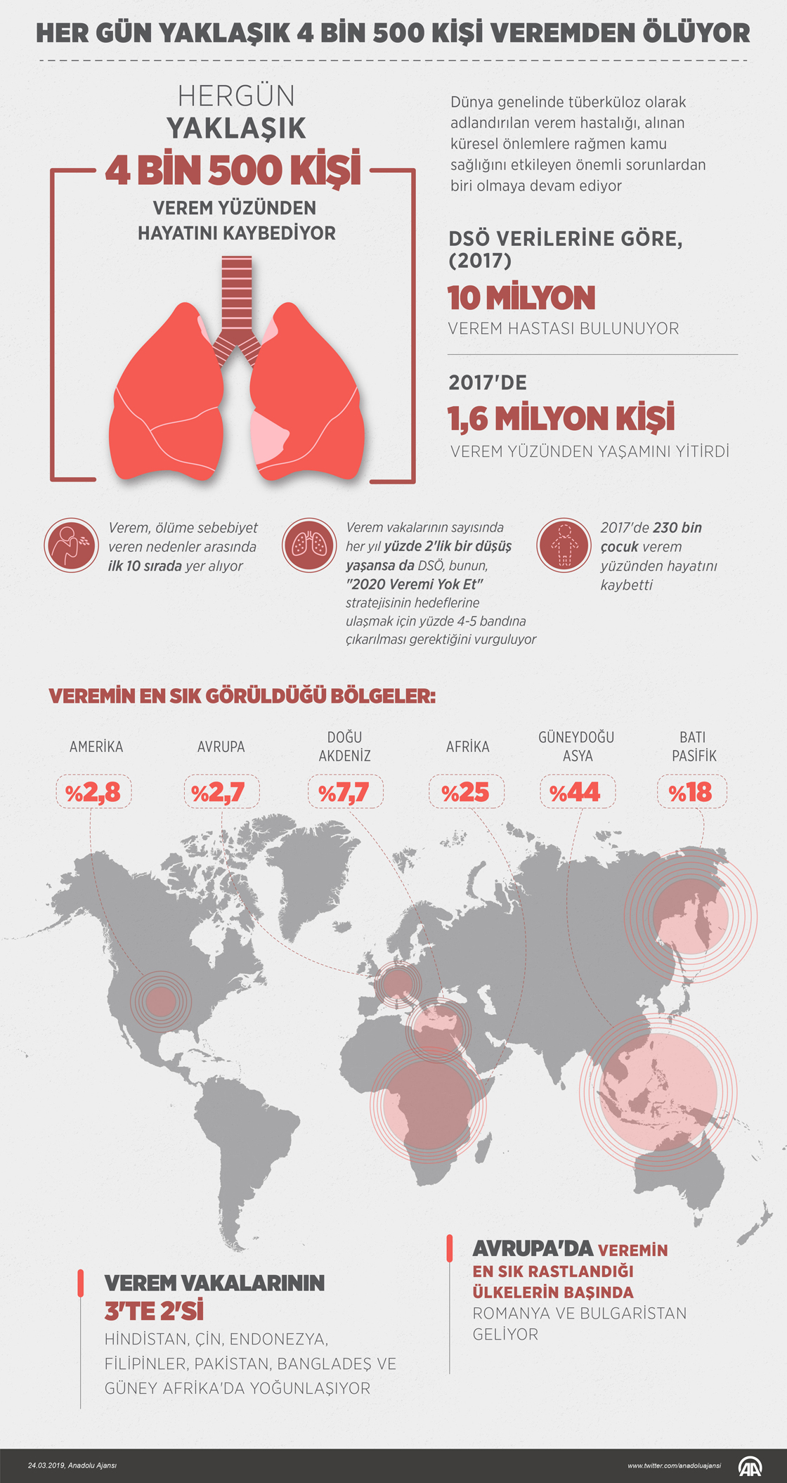 Dünyada her gün yaklaşık 4 bin 500 kişi veremden ölüyor
