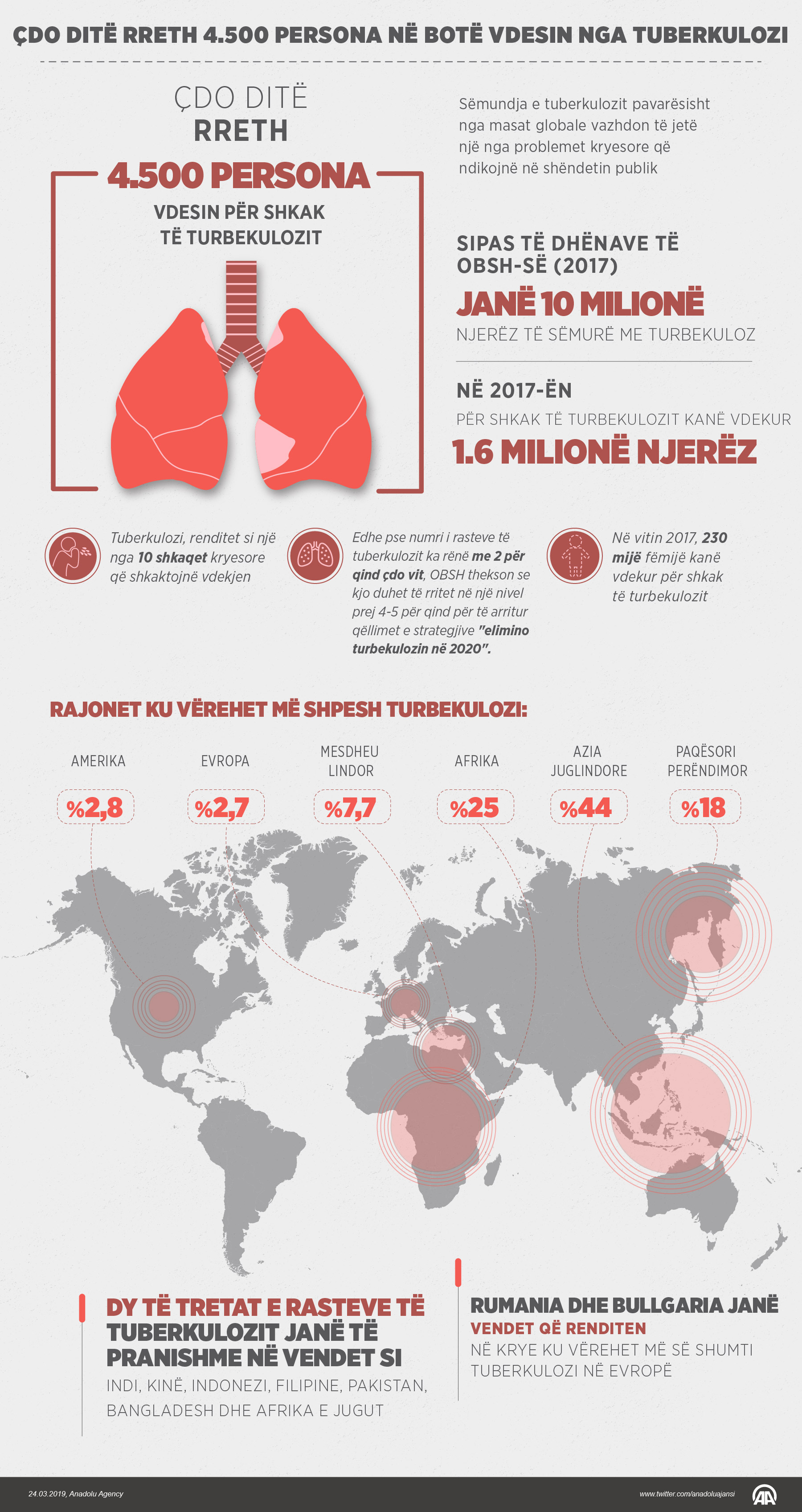 Çdo ditë rreth 4.500 persona në botë vdesin nga tuberkulozi