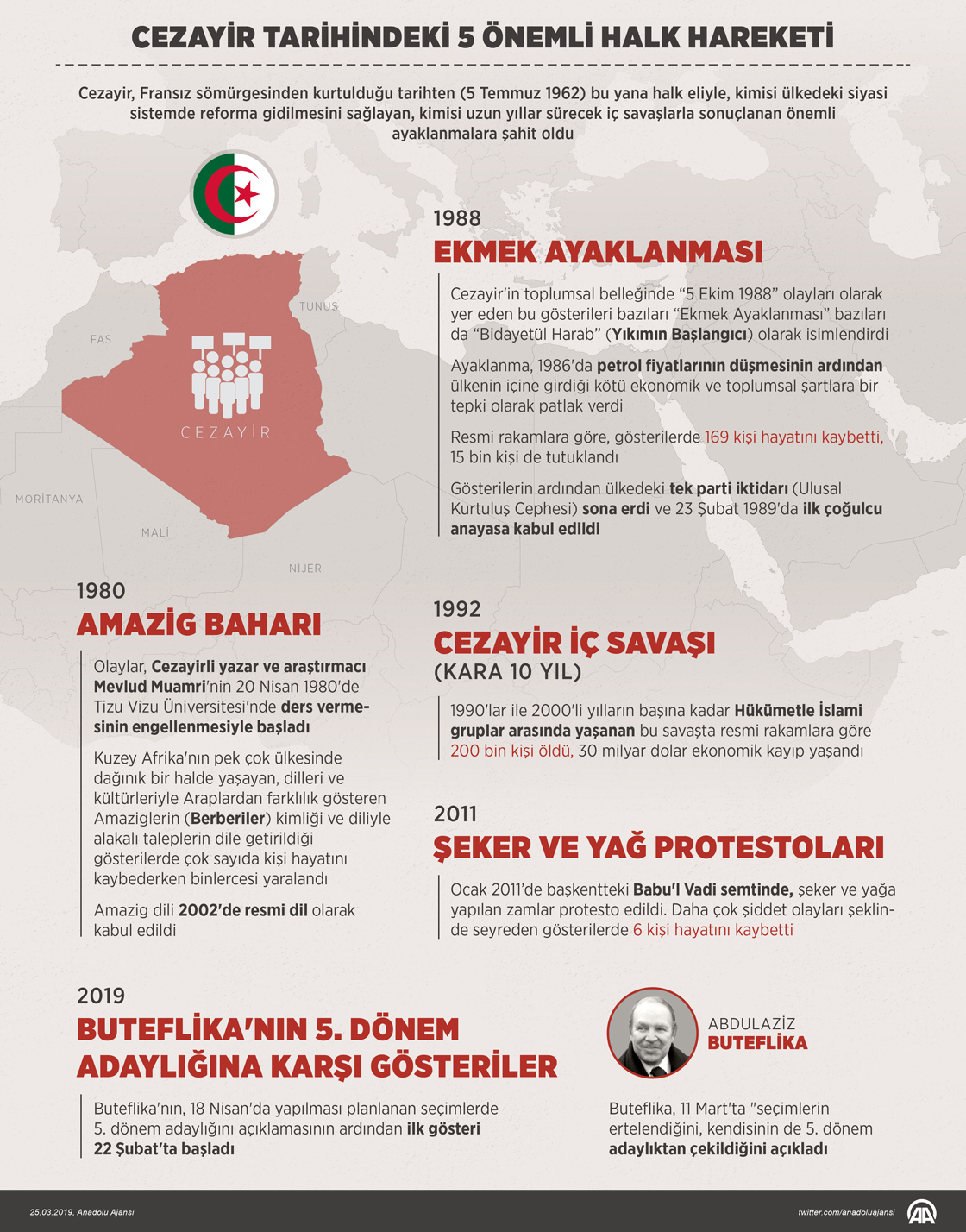 Cezayir tarihindeki 5 önemli halk hareketi 