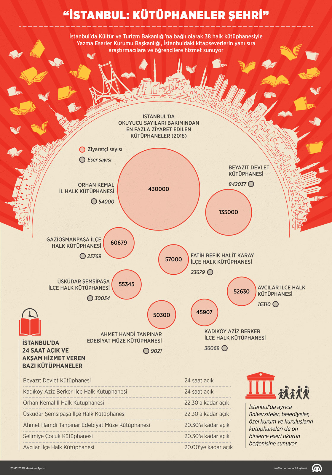 İstanbul: Kütüphaneler şehri
