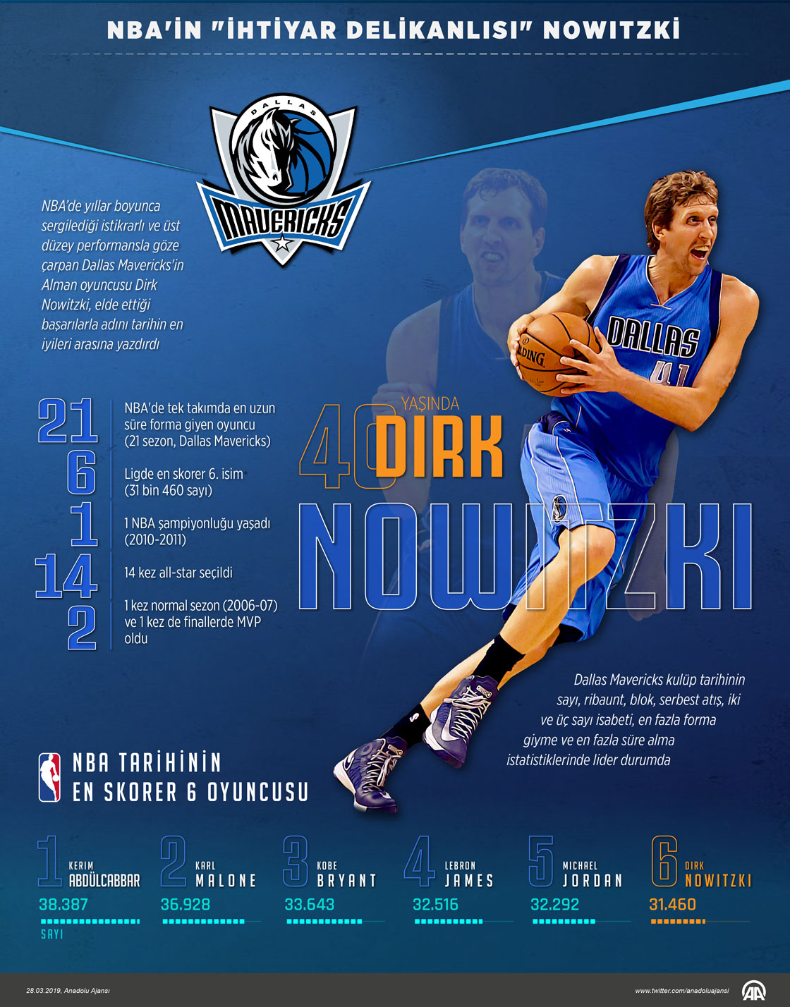 NBA'in "ihtiyar delikanlısı" Nowitzki