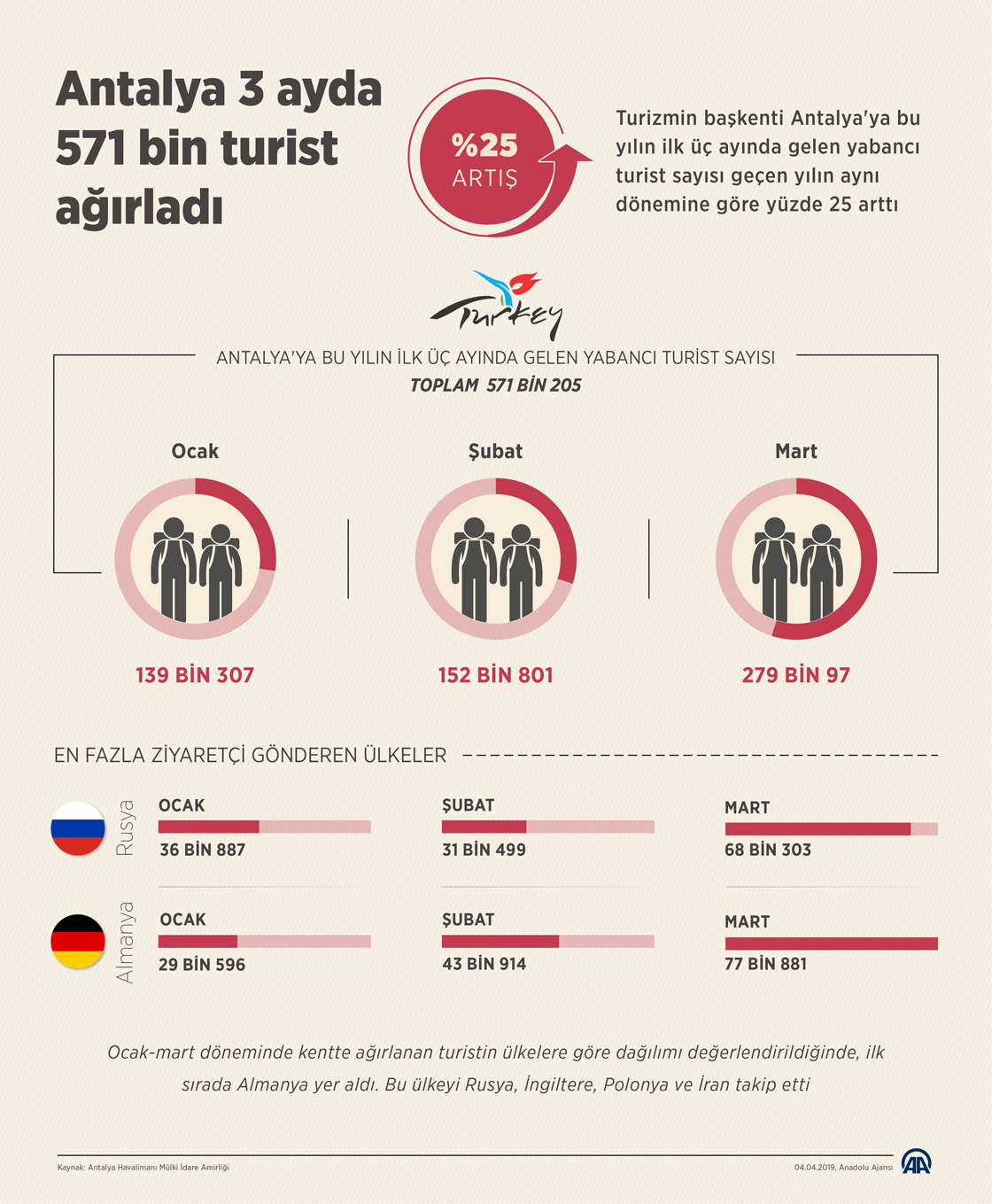 Antalya 3 ayda 571 bin turist