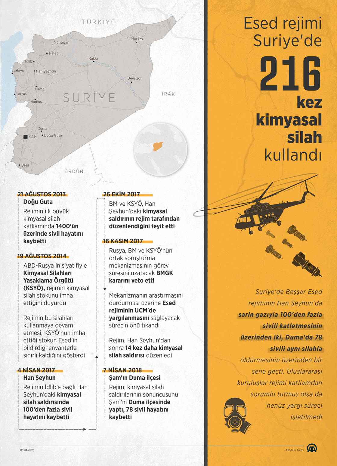 Esed rejimi Suriye'de 216 kez kimyasal silah kullandı