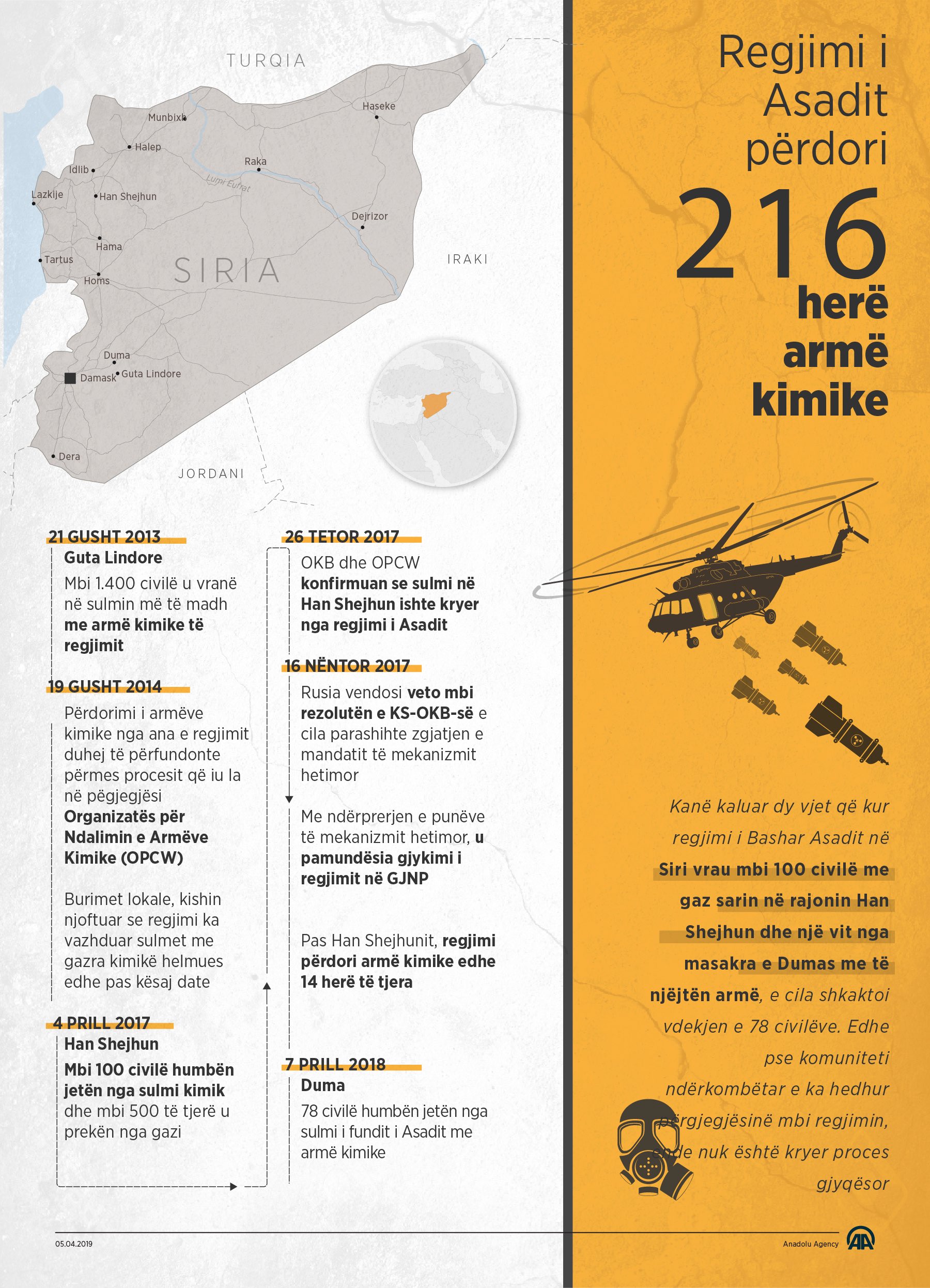 Regjimi i Asadit përdori 216 herë armë kimike