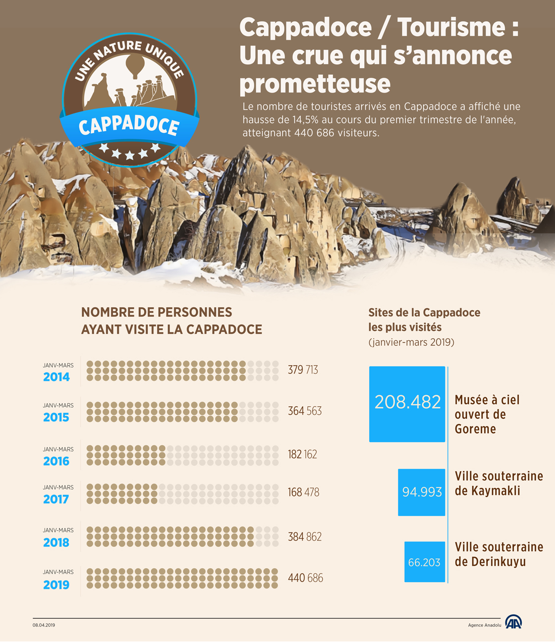 Cappadoce/Tourisme: Une crue qui s'annonce prometteuse