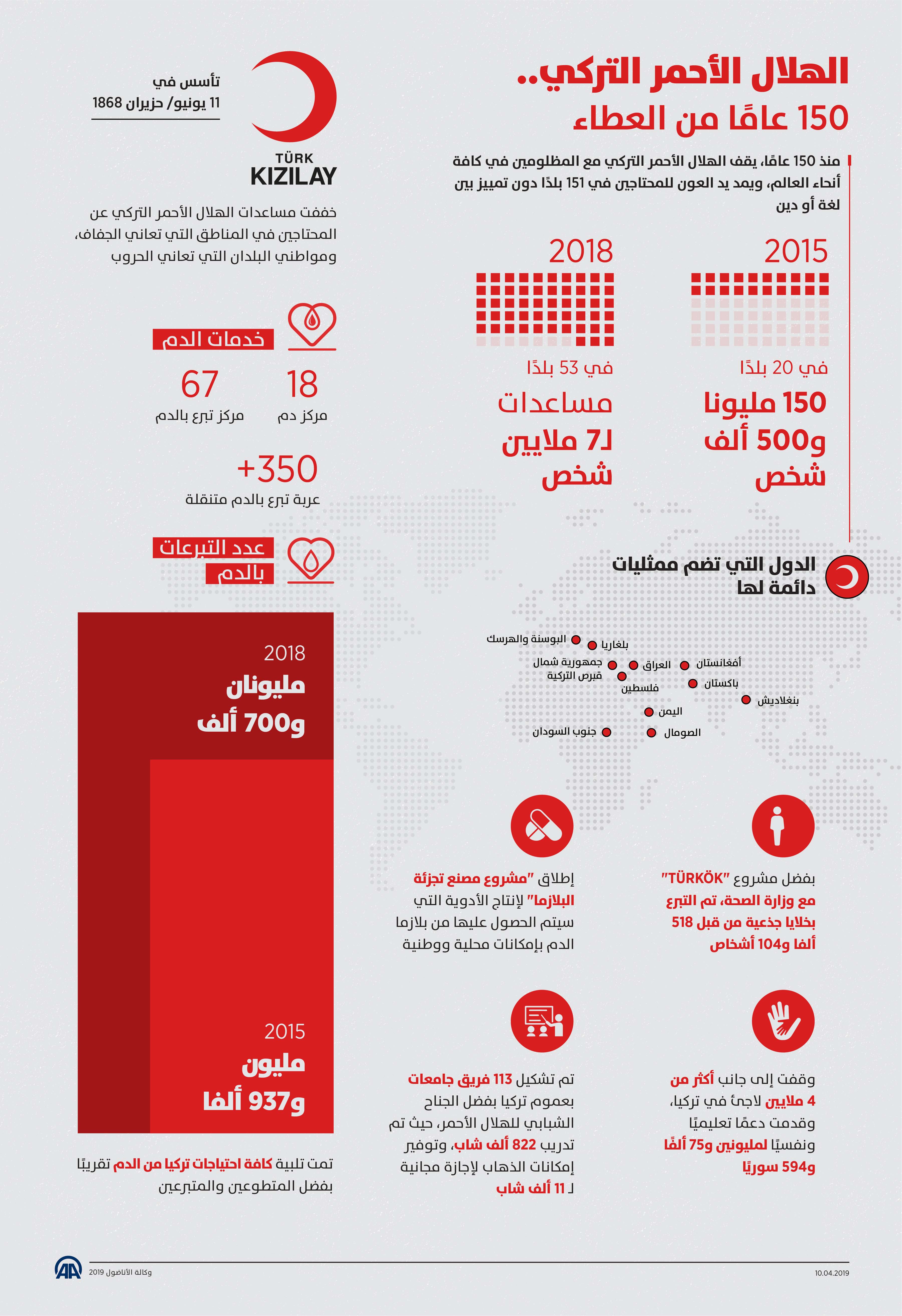 الهلال الأحمر التركي.. 150 عامًا من العطاء