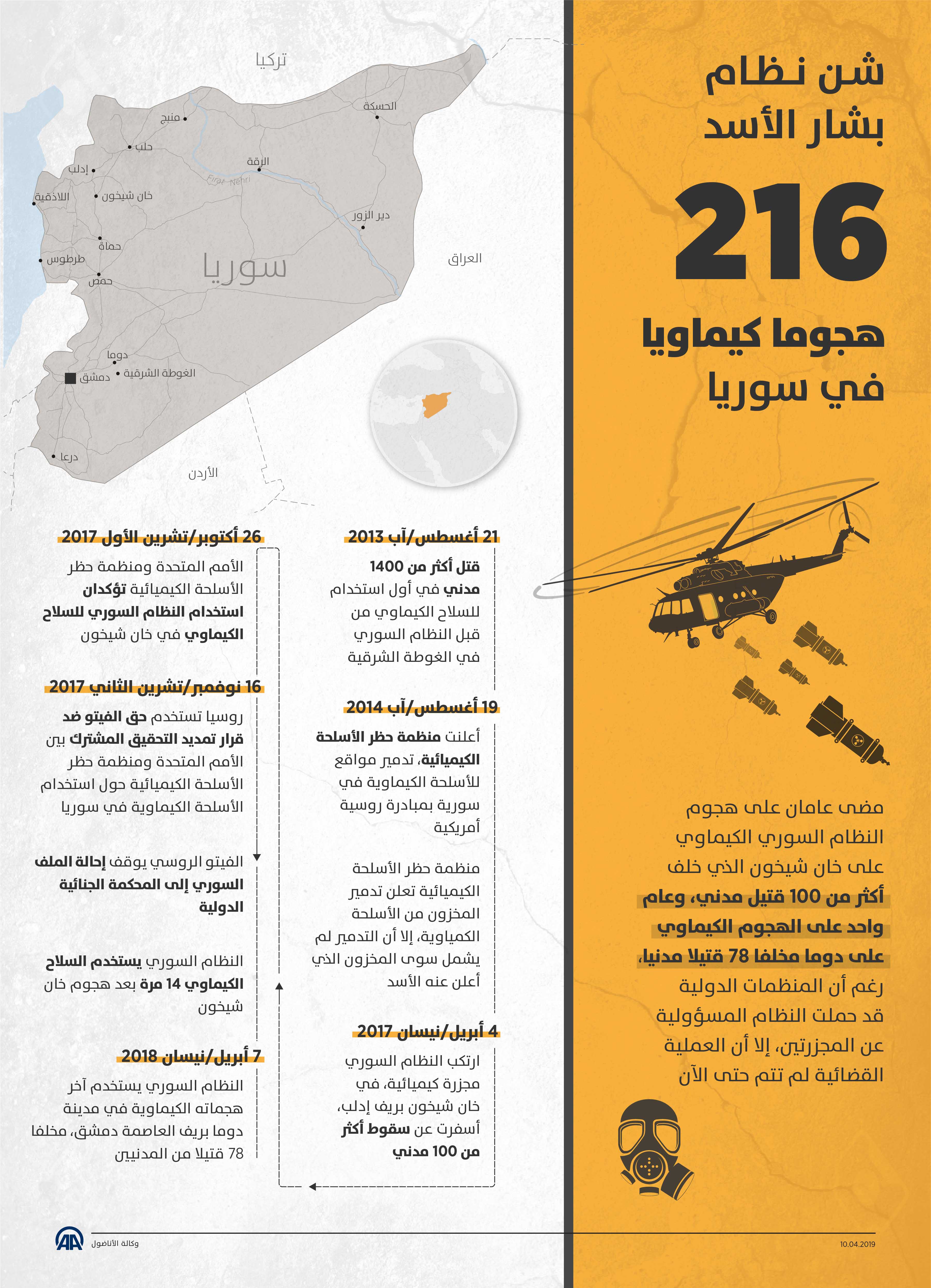 شن نظام الأسد 216 هجوما كيماويا في سوريا