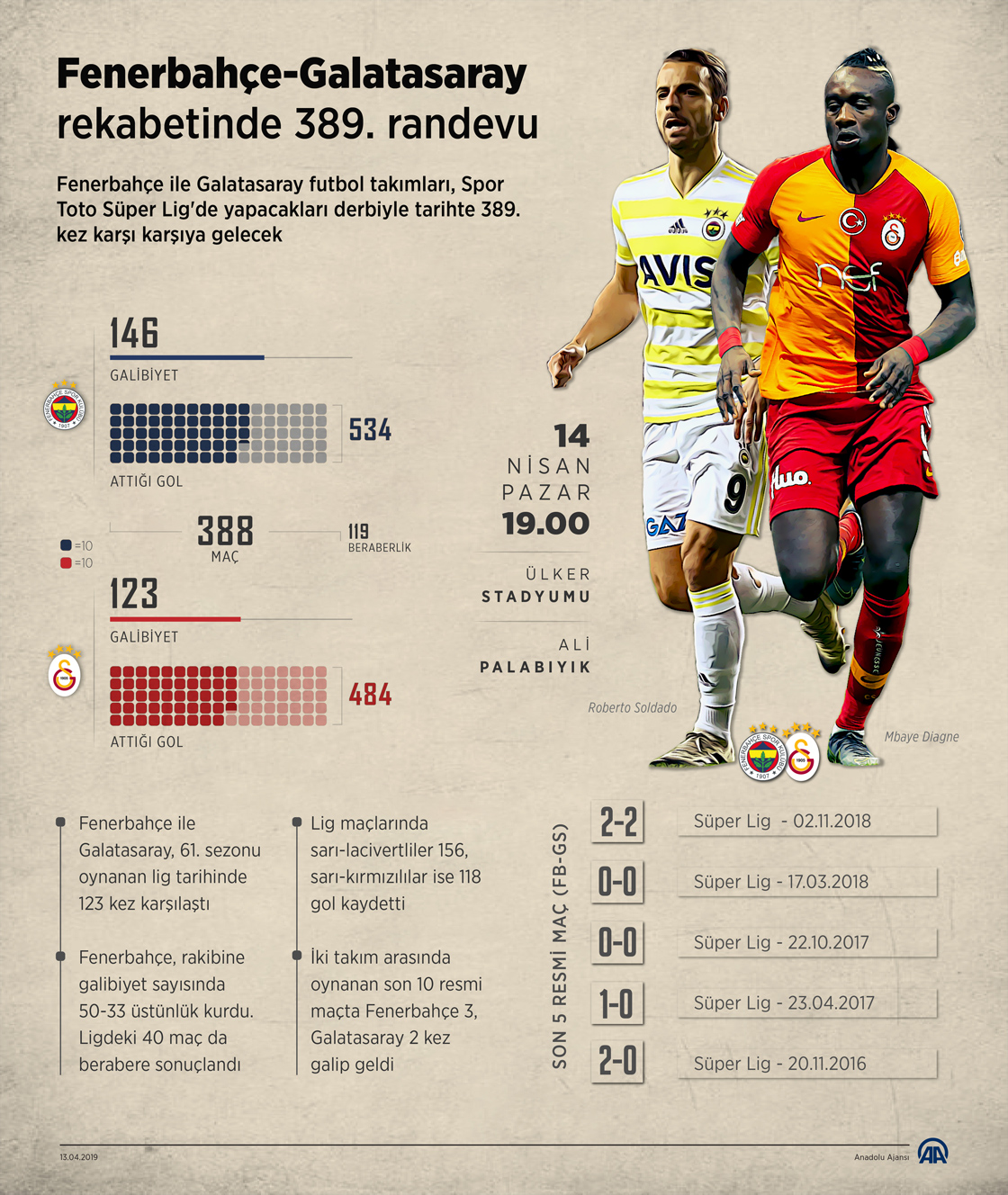 Fenerbahçe-Galatasaray rekabetinde 389. randevu