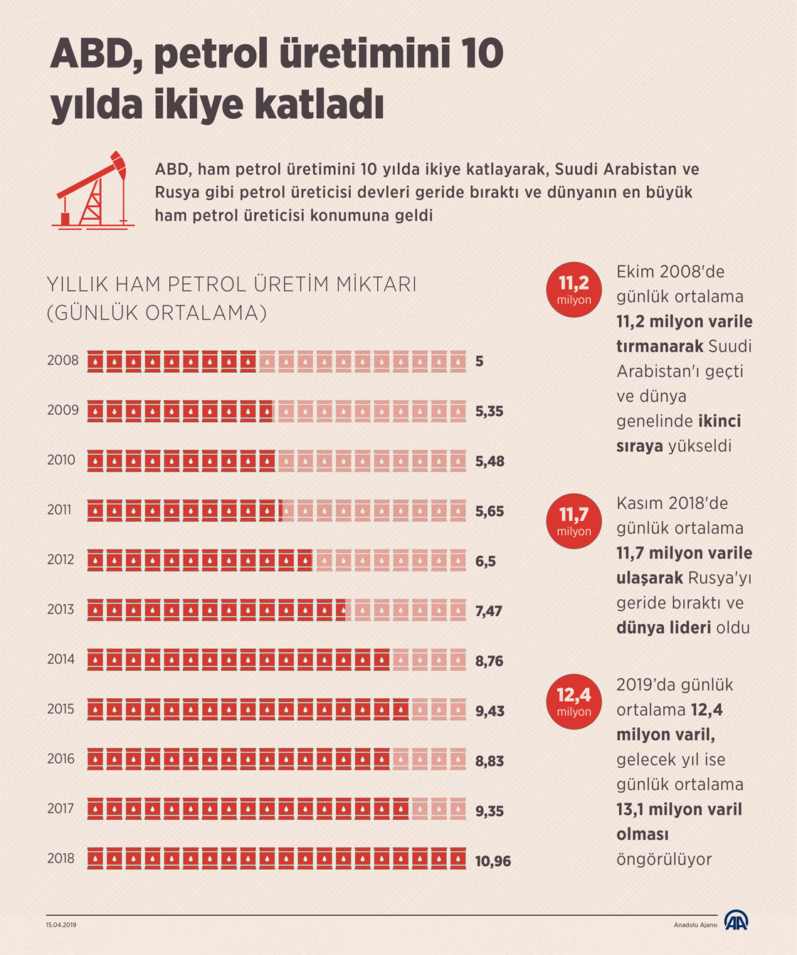 ABD, petrol üretimini 10 yılda ikiye katladı