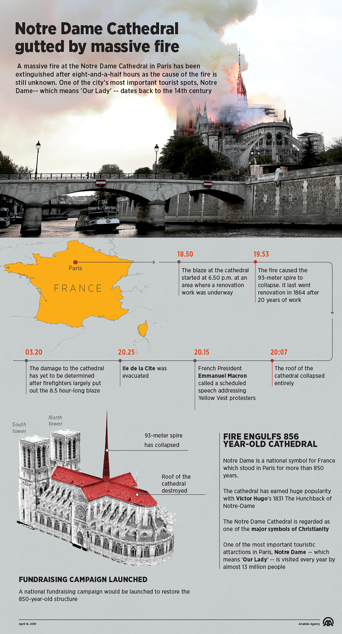 Notre Dame Cathedral gutted by massive fire