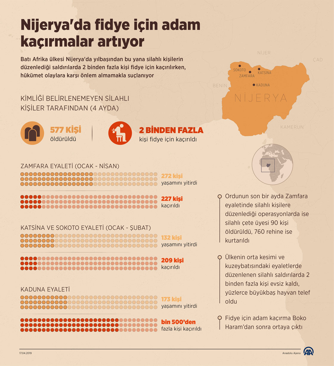 Nijerya'da fidye için adam kaçırmalar artıyor