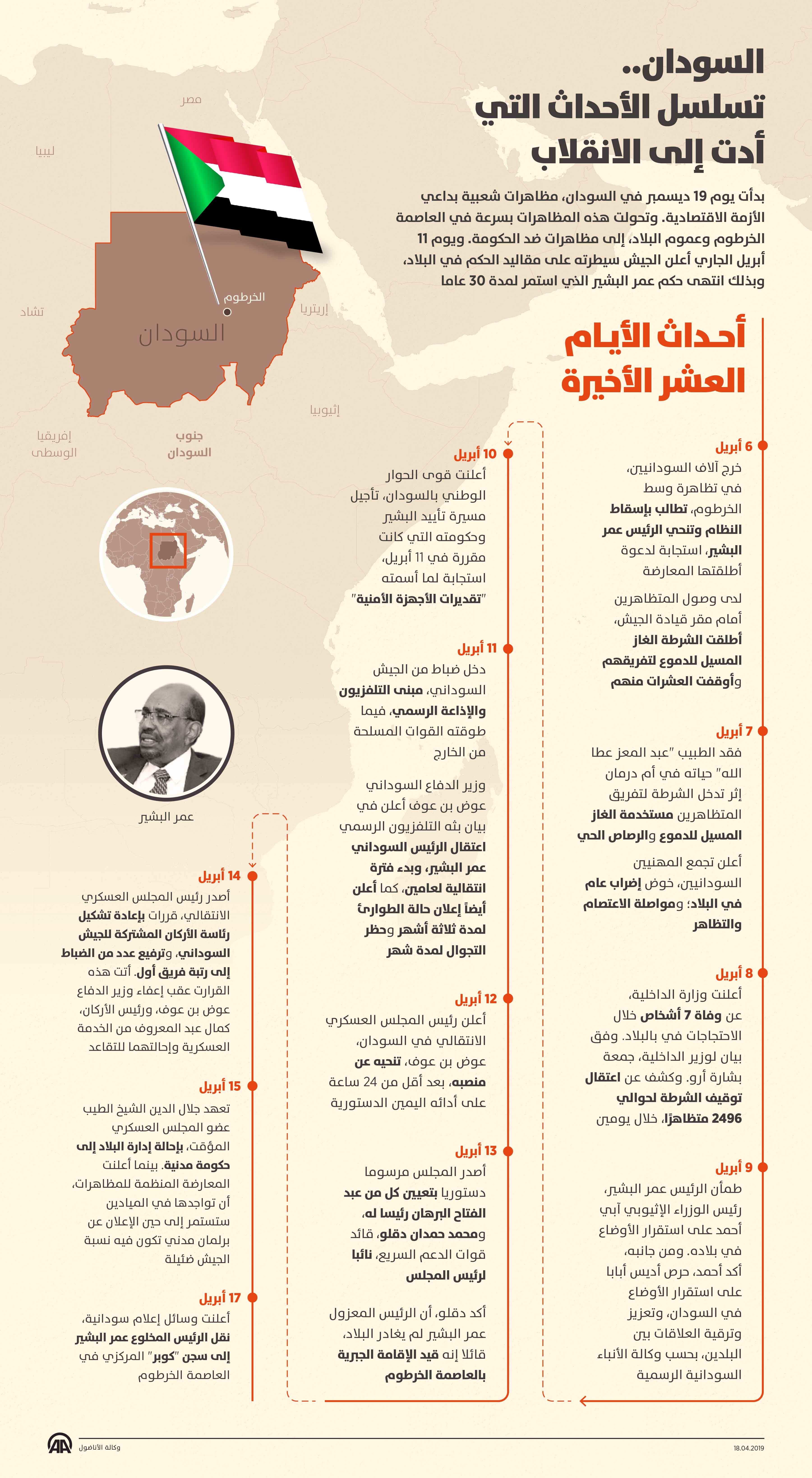 السودان..تسلسل الأحداث التي أدت إلى الانقلاب