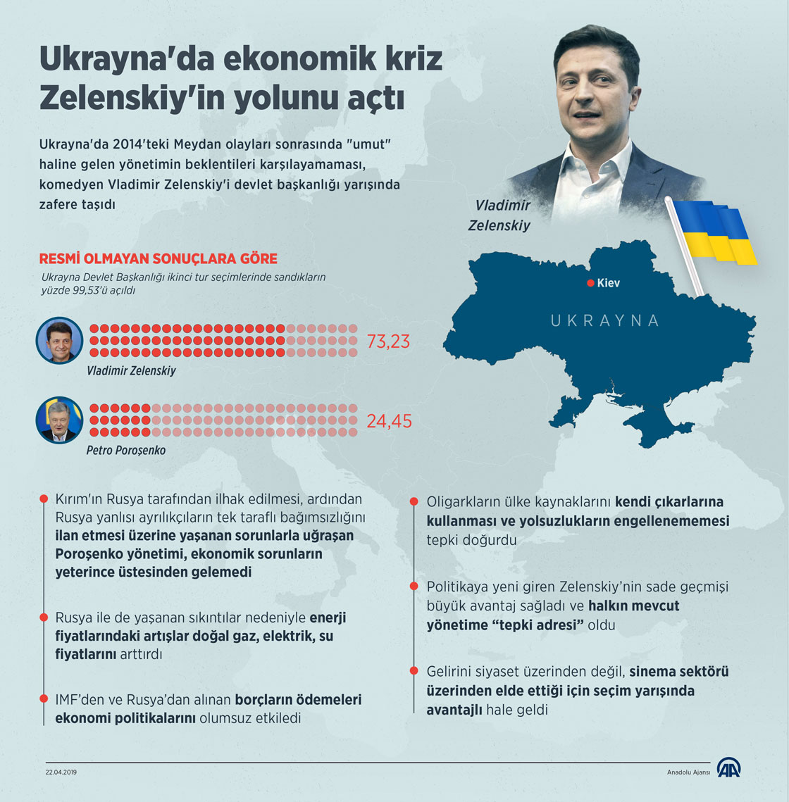 Ukrayna'da ekonomik kriz Zelenskiy'in yolunu açtı