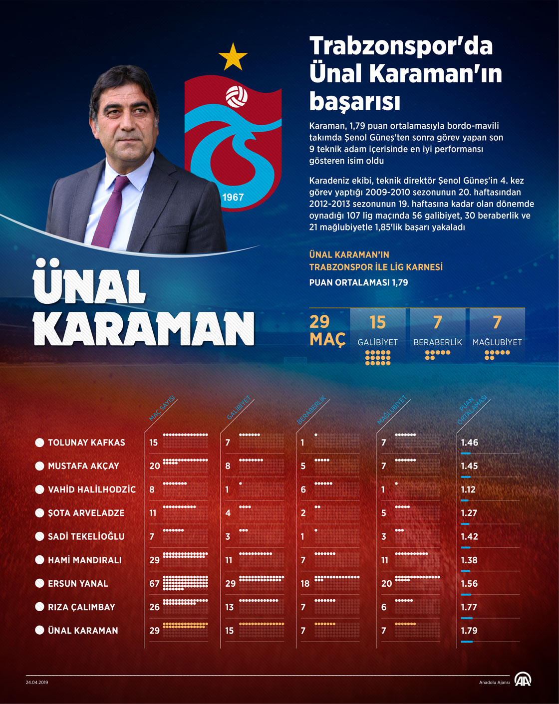  Trabzonspor'da Ünal Karaman'ın başarısı