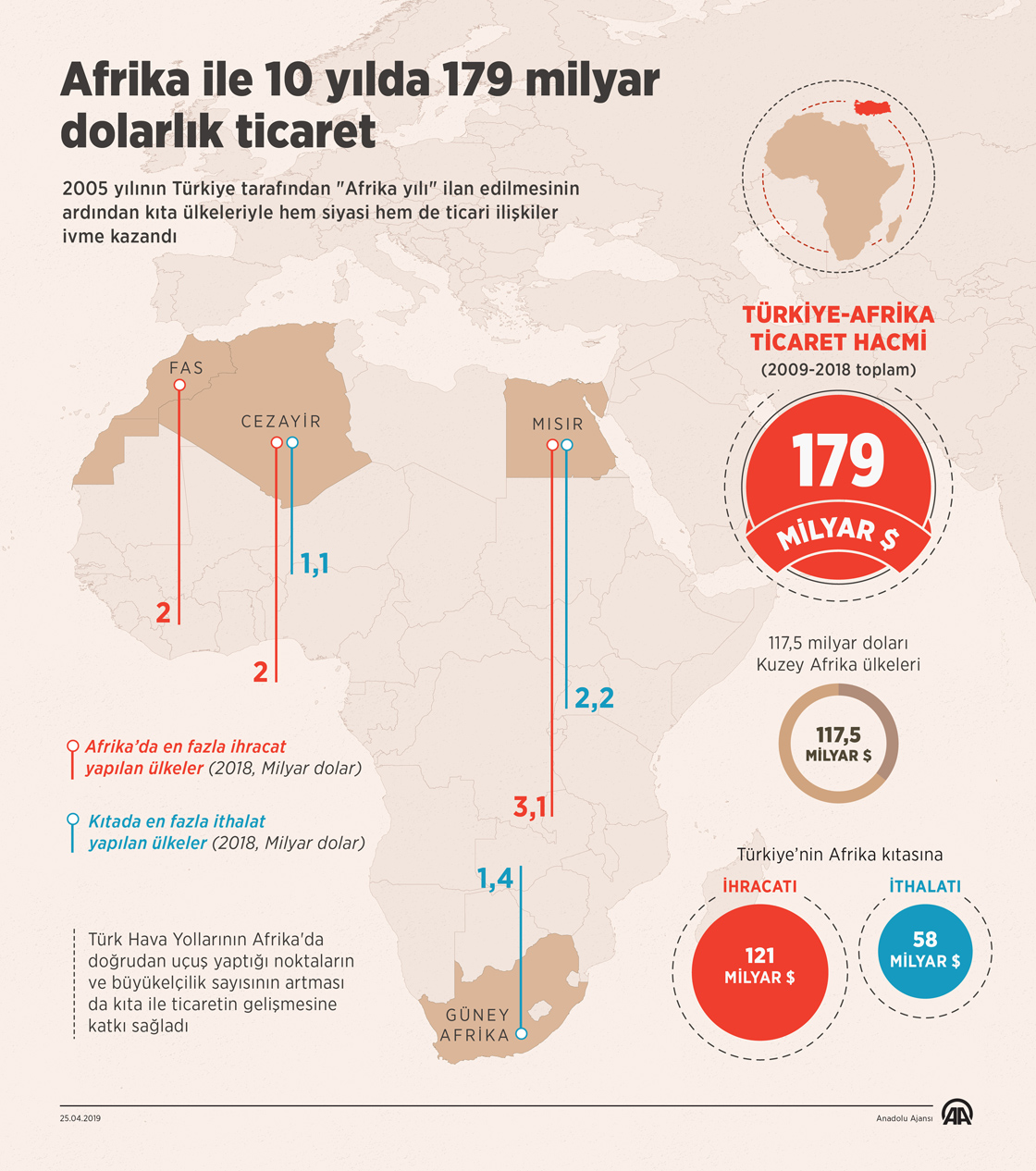 Afrika ile 10 yılda 179 milyar dolarlık ticaret