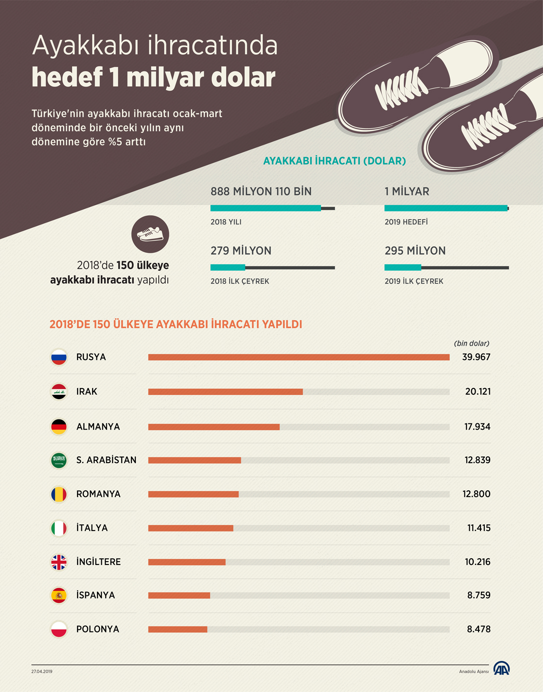 Ayakkabı ihracatında hedef 1 milyar dolar