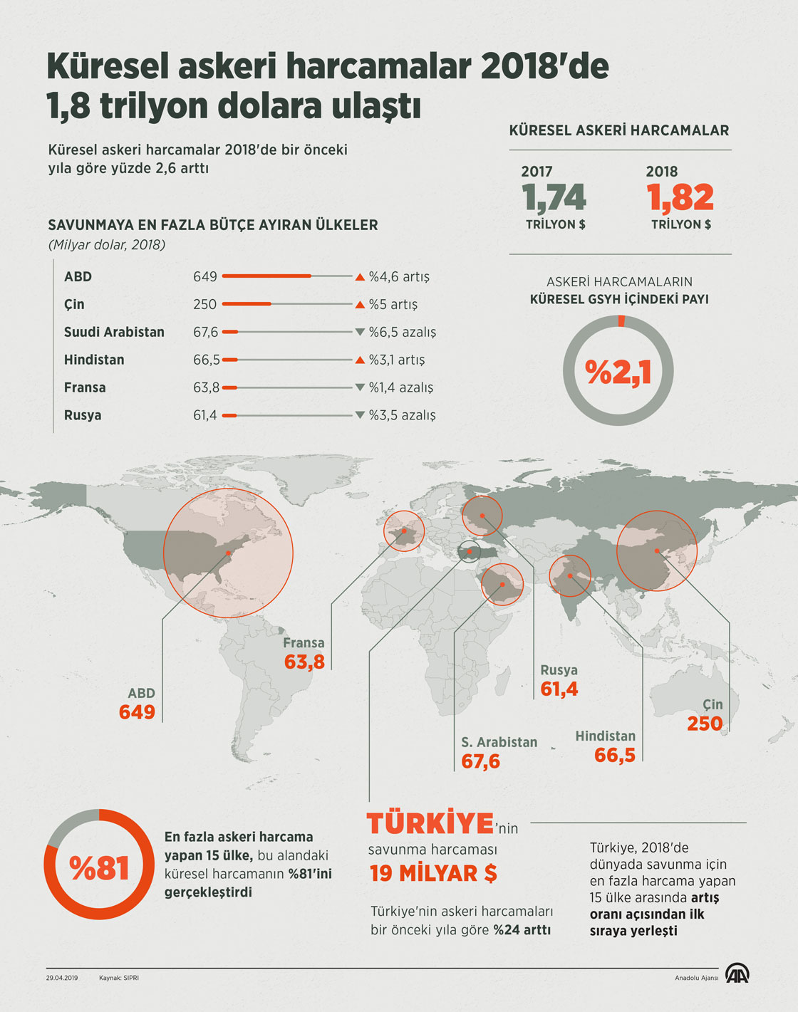 Küresel askeri harcamalar 2018'de 1,8 trilyon dolara ulaştı