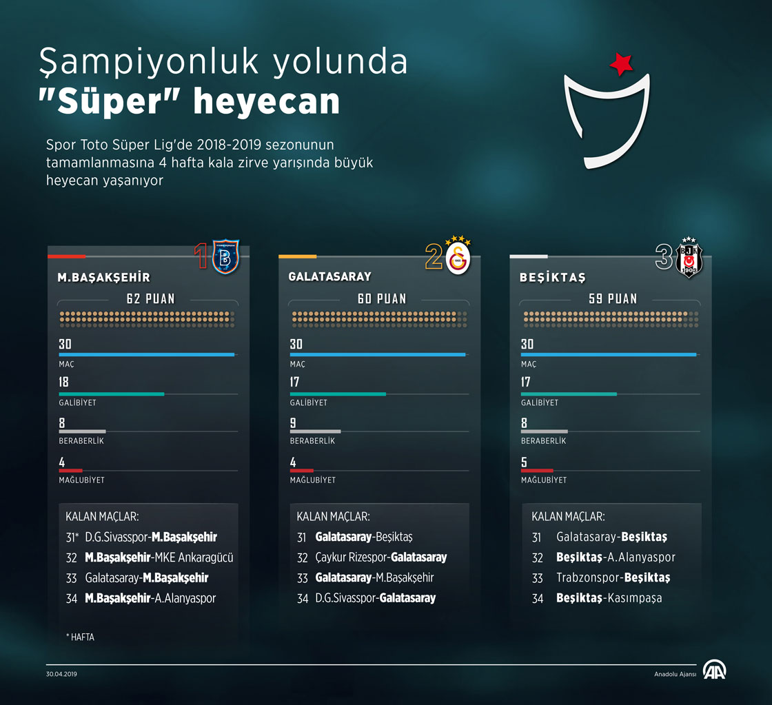 Åampiyonluk yolunda "SÃ¼per" heyecan