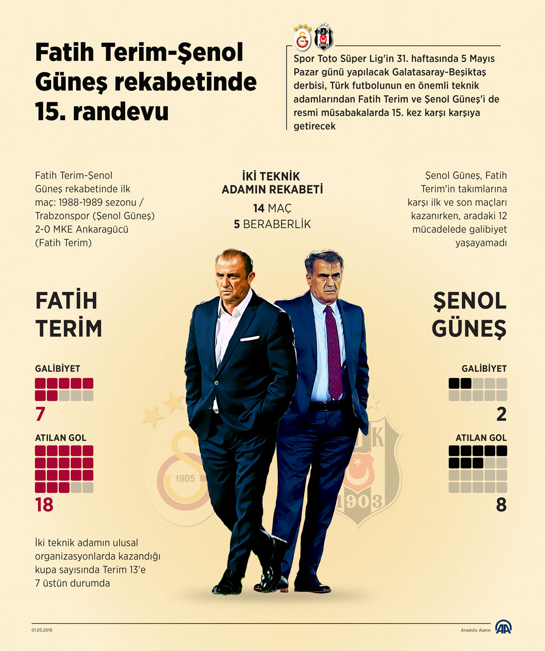 Fatih Terim-Şenol Güneş rekabetinde 15. randevu