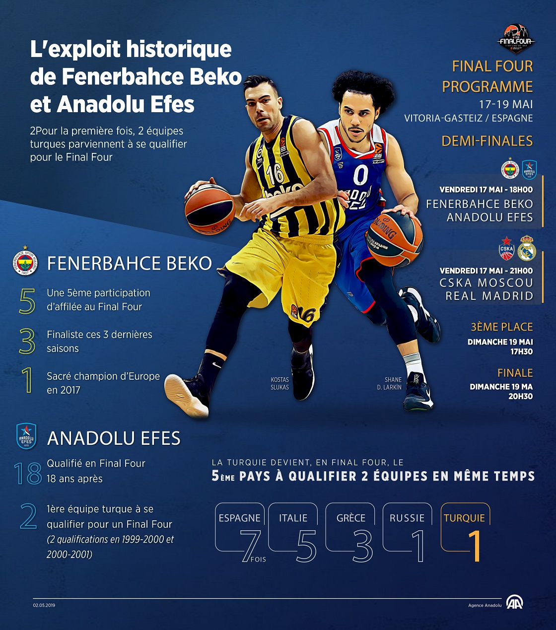  Basket: L'exploit historique de Fenerbahce Beko et Anadolu Efes 