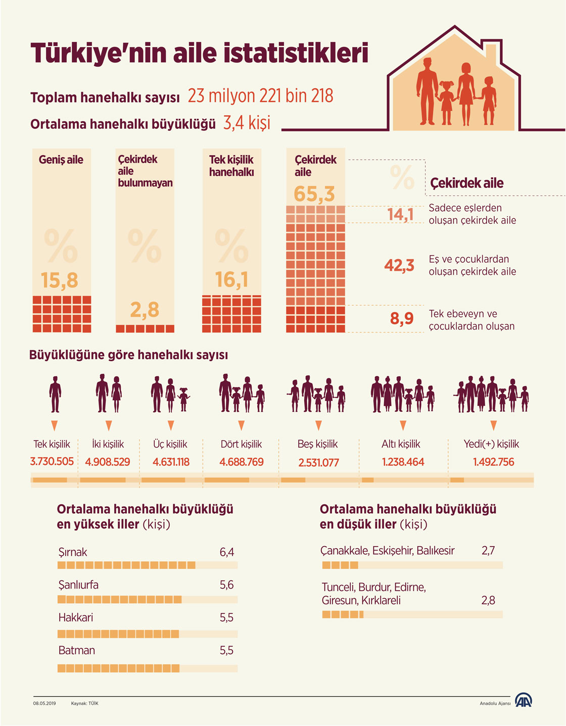 Türkiye'nin aile istatistikleri