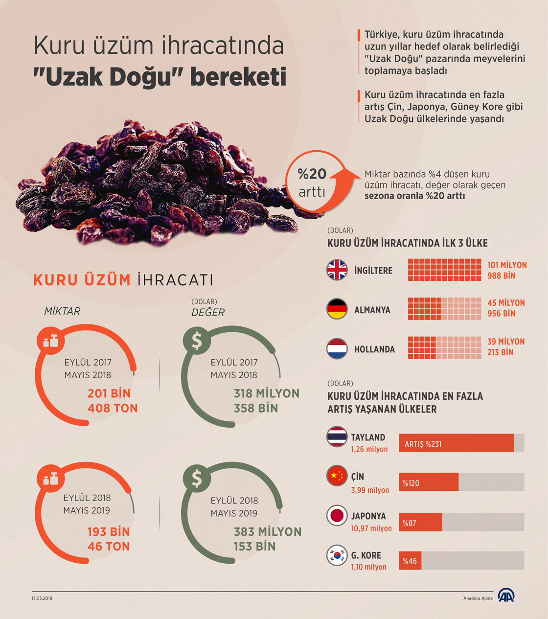 Kuru üzüm ihracatında "Uzak Doğu" bereketi