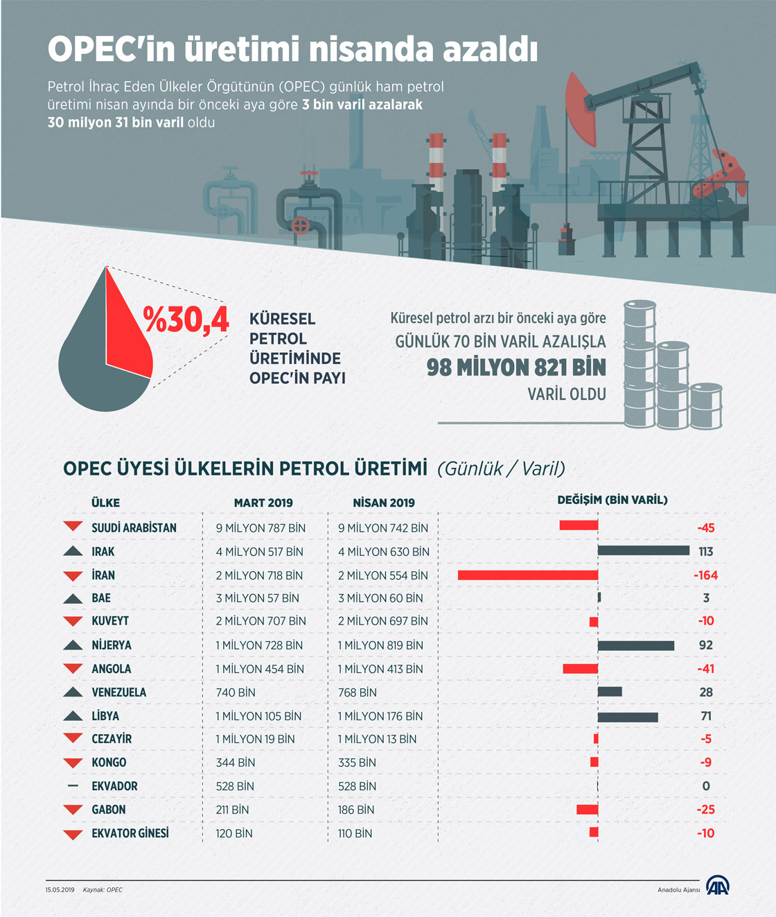 OPEC'in üretimi nisanda azaldı