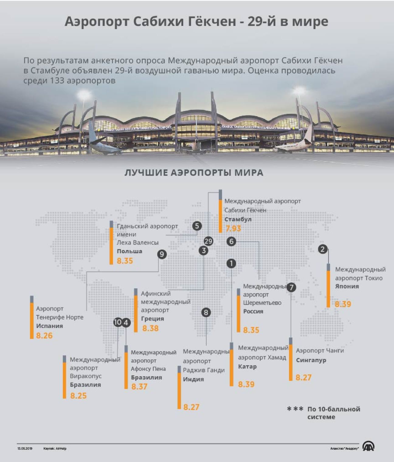 Аэропорт Сабихи Гекчен – 29-й в мире