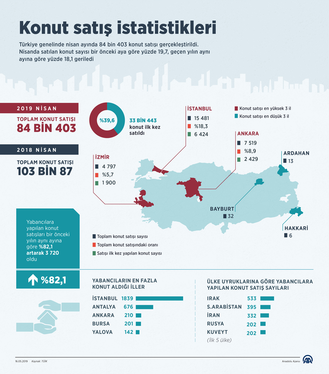 Konut satÄ±Å istatistikleri