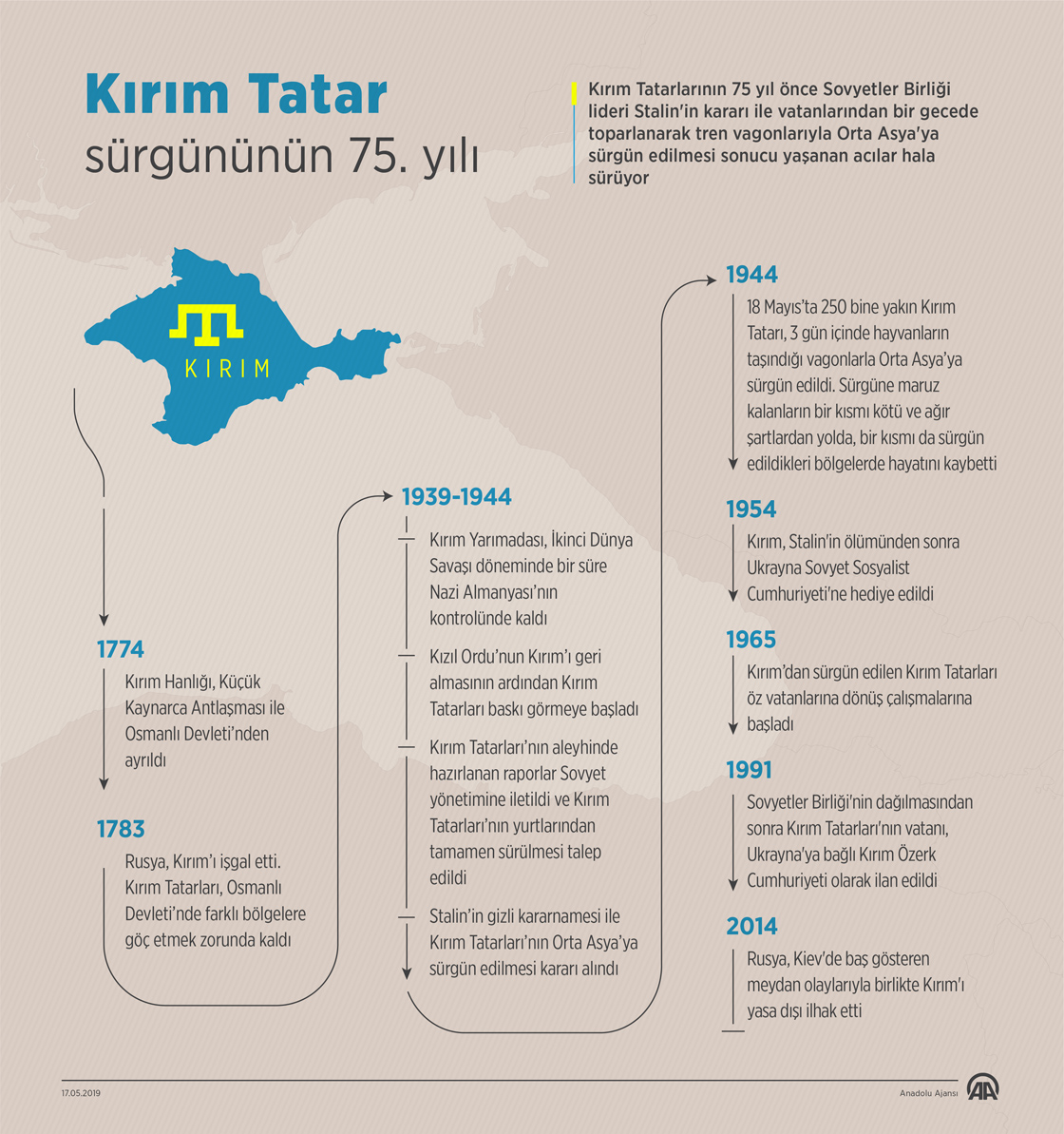 Kırım Tatar sürgününün 75. yılı 