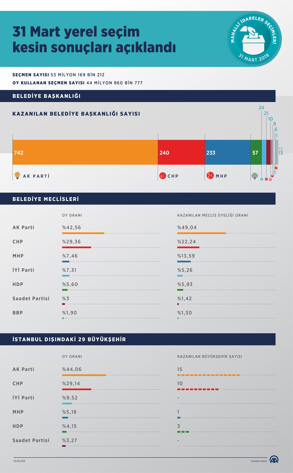  31 Mart yerel seçim kesin sonuçları açıklandı