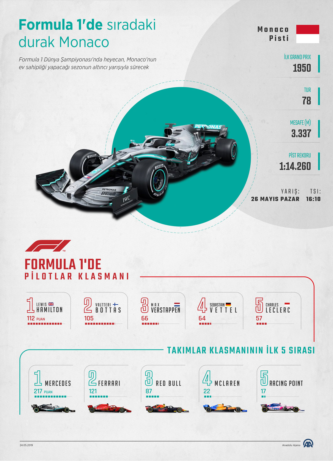  Formula 1'de heyecan Monaco'da sürecek