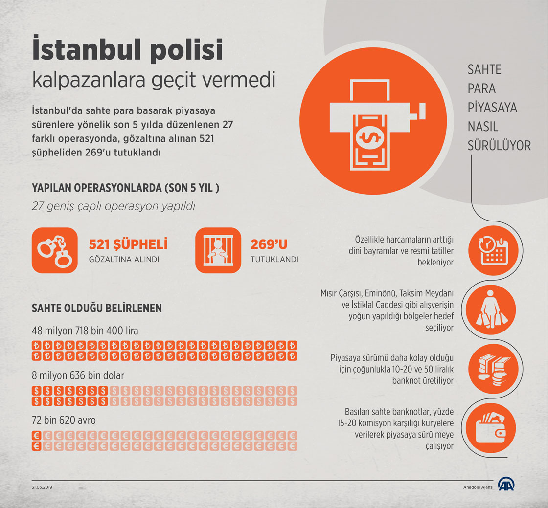  İstanbul polisi kalpazanlara geçit vermedi