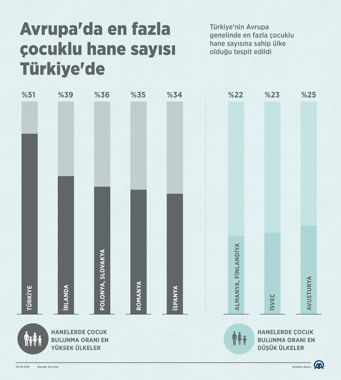  Avrupa'da en fazla çocuklu hane sayısı Türkiye'de