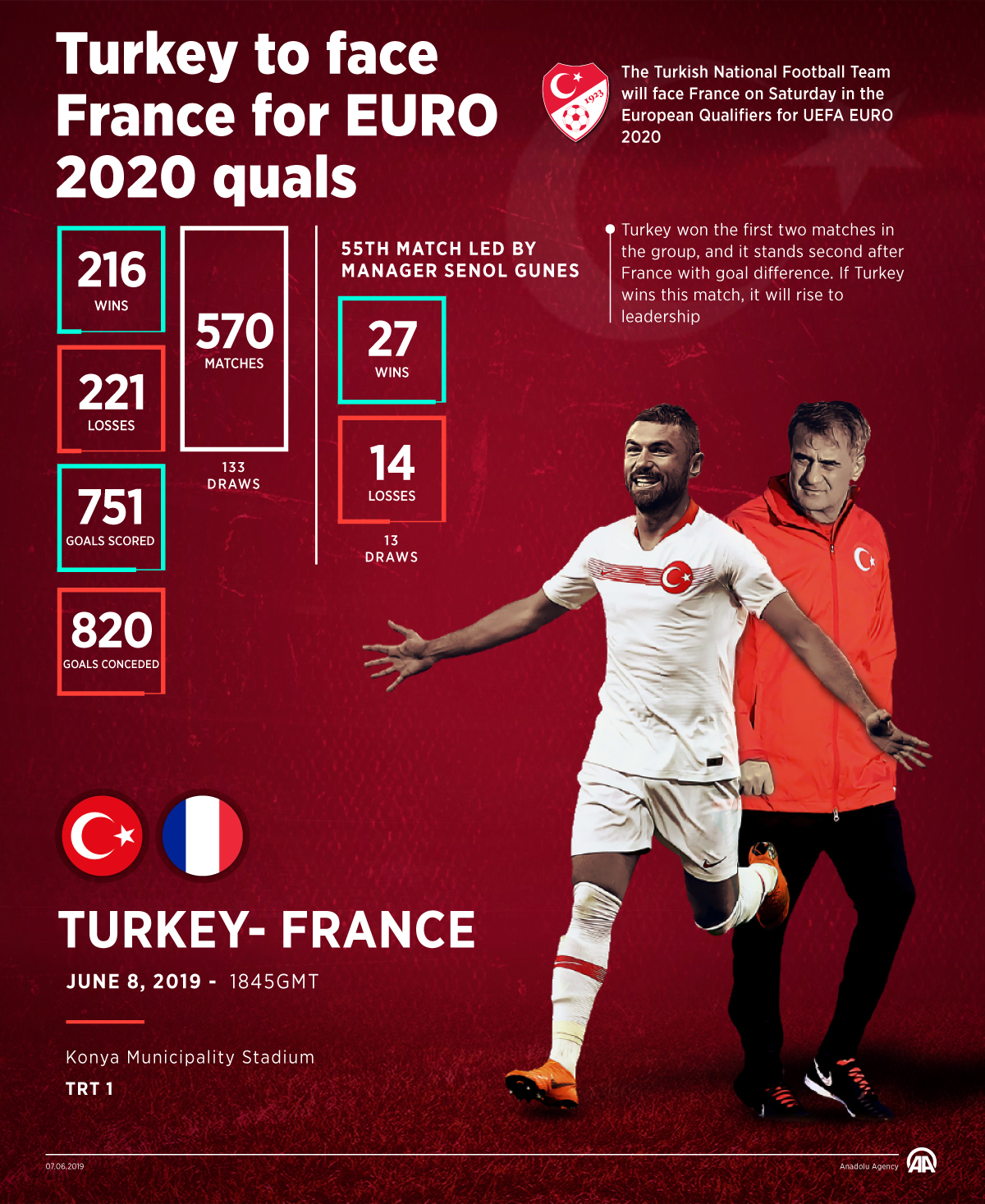 Football: Turkey to face France for EURO 2020 quals