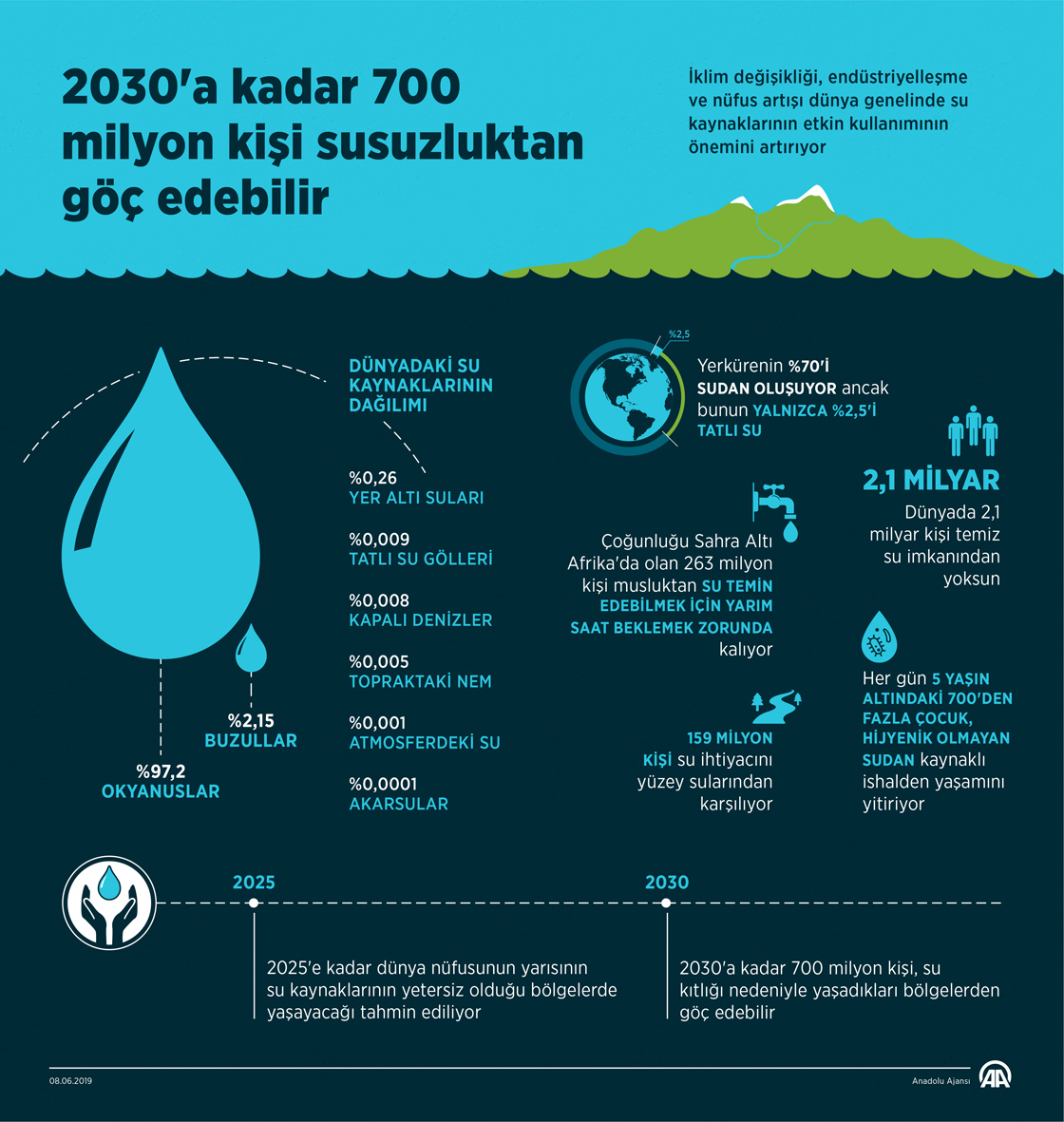 2030'a kadar 700 milyon kişi susuzluktan göç edebilir
