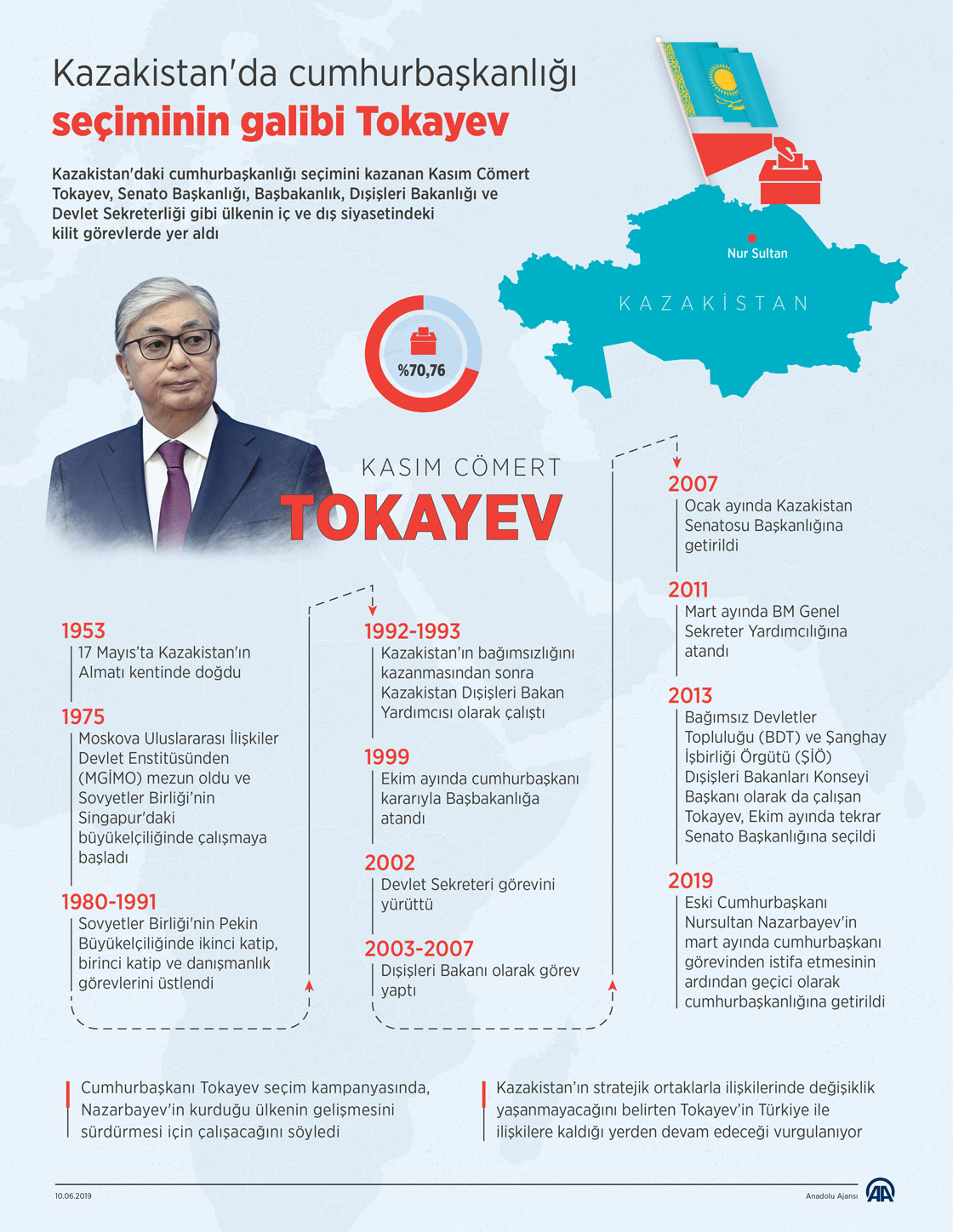 Kazakistan'da cumhurbaşkanlığı seçiminin galibi Tokayev