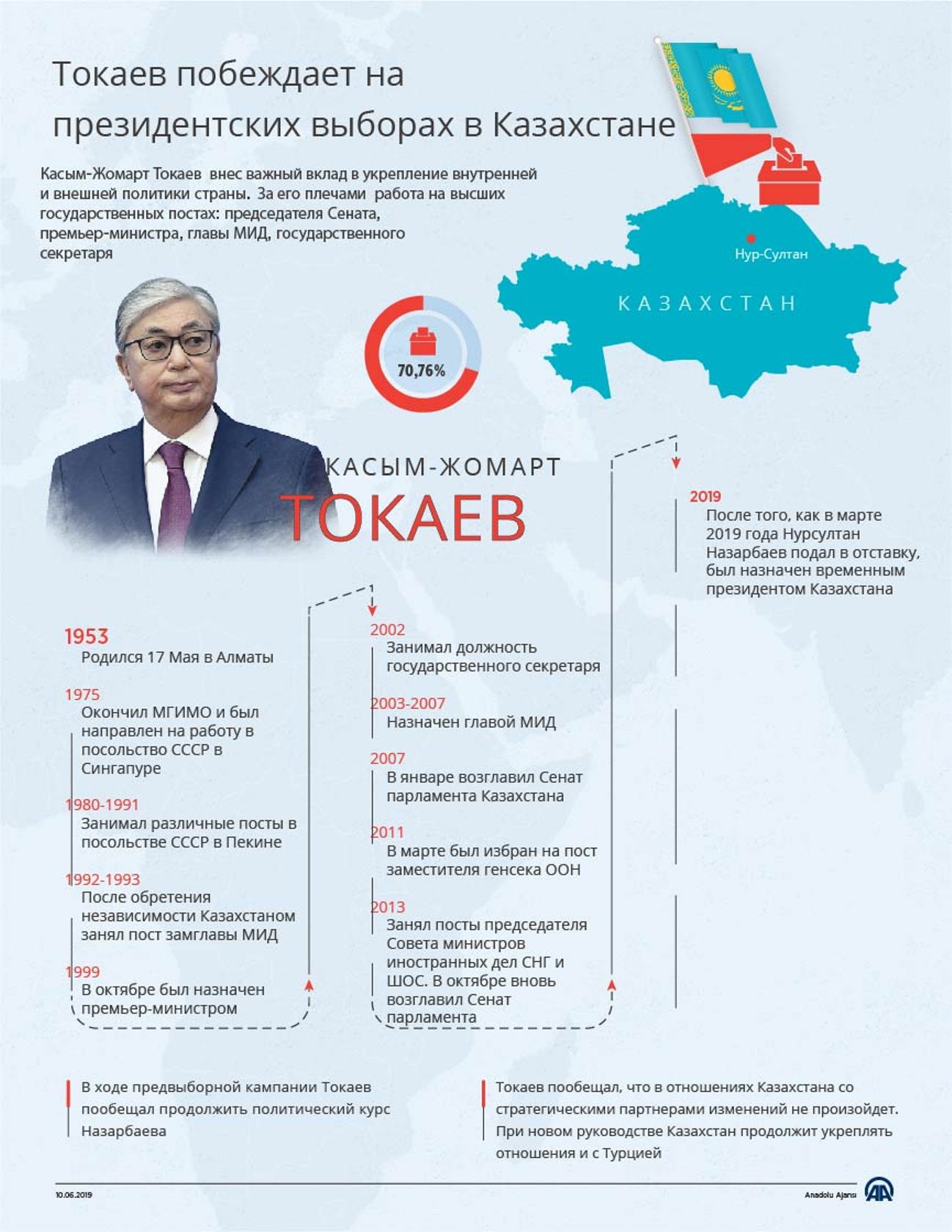 ИНФОГРАФИКА - Казахстан: выбор в пользу преемственности 