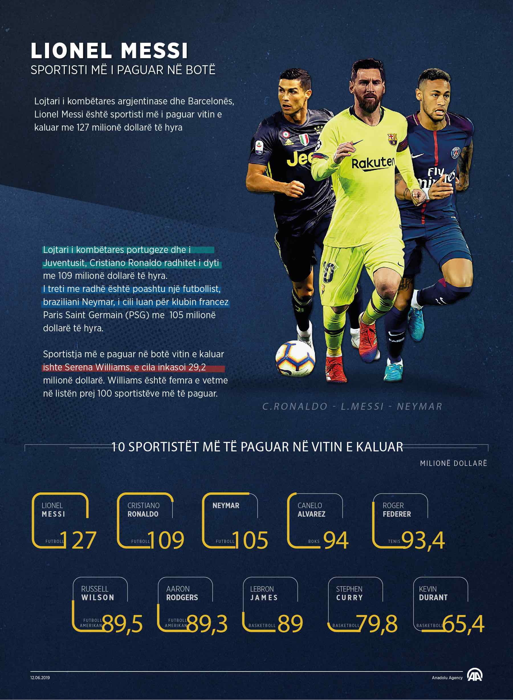 Messi sportisti më i paguar në botë