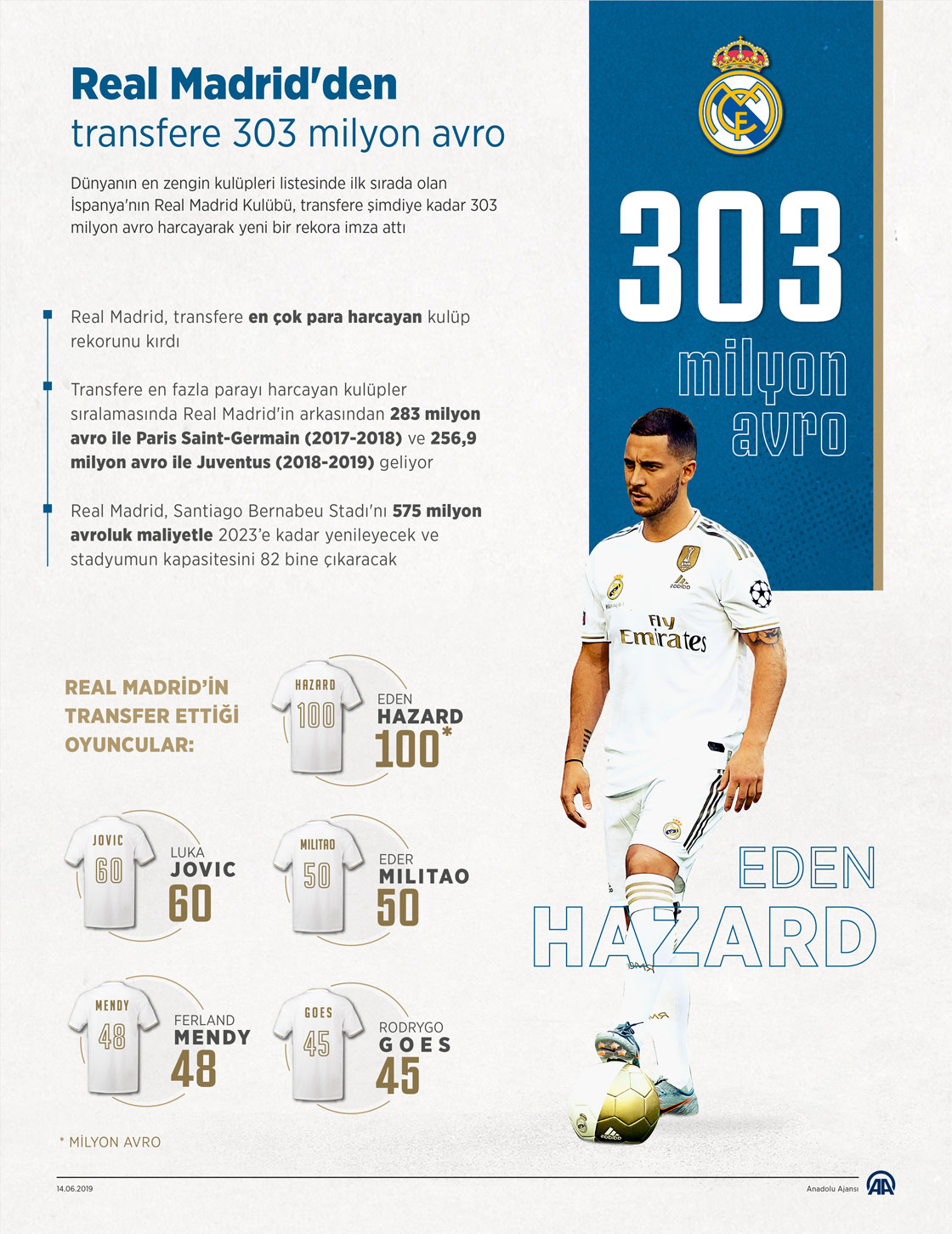 Real Madrid'den transfere 303 milyon avro   