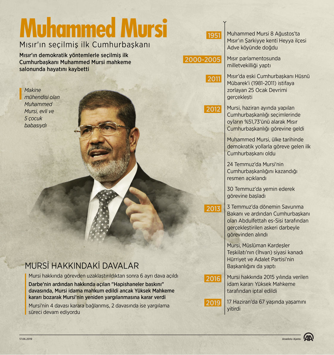 Mısır'ın seçilmiş ilk Cumhurbaşkanı Muhammed Mursi kimdir?