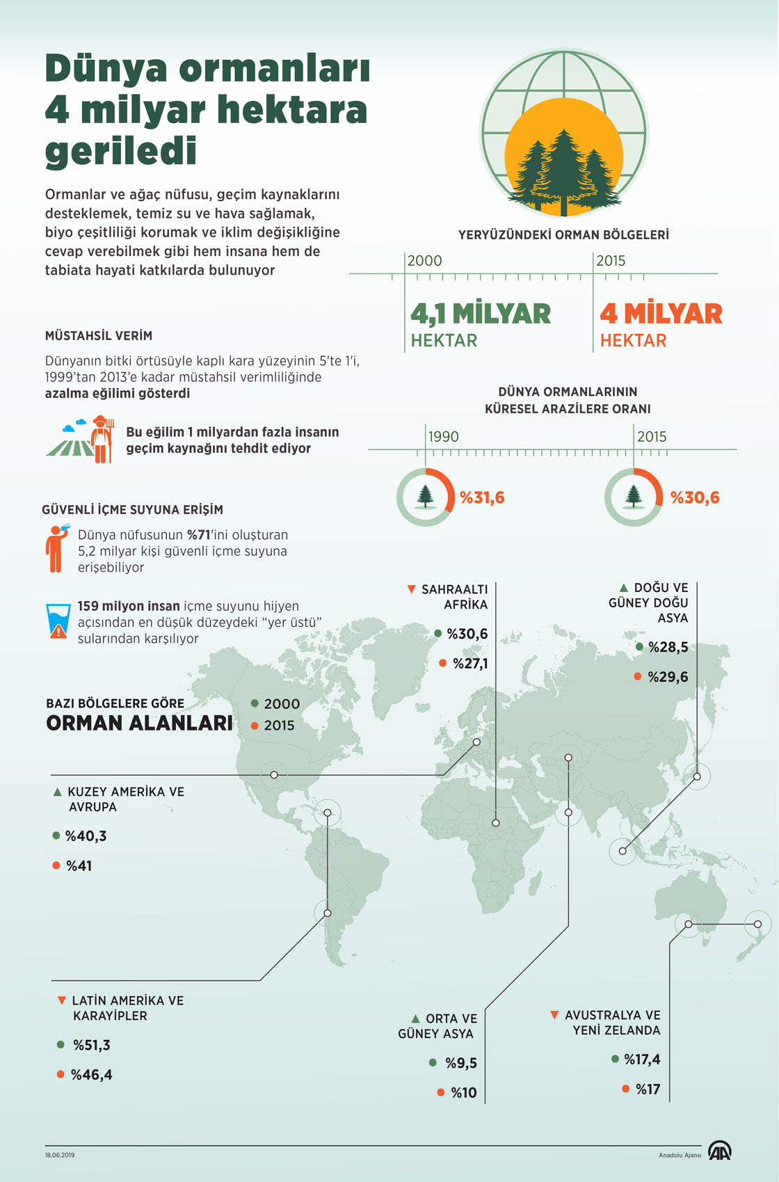 Dünya ormanları 4 milyar hektara geriledi