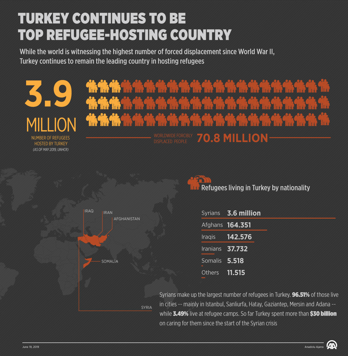 Turkey continues to be top refugee-hosting country