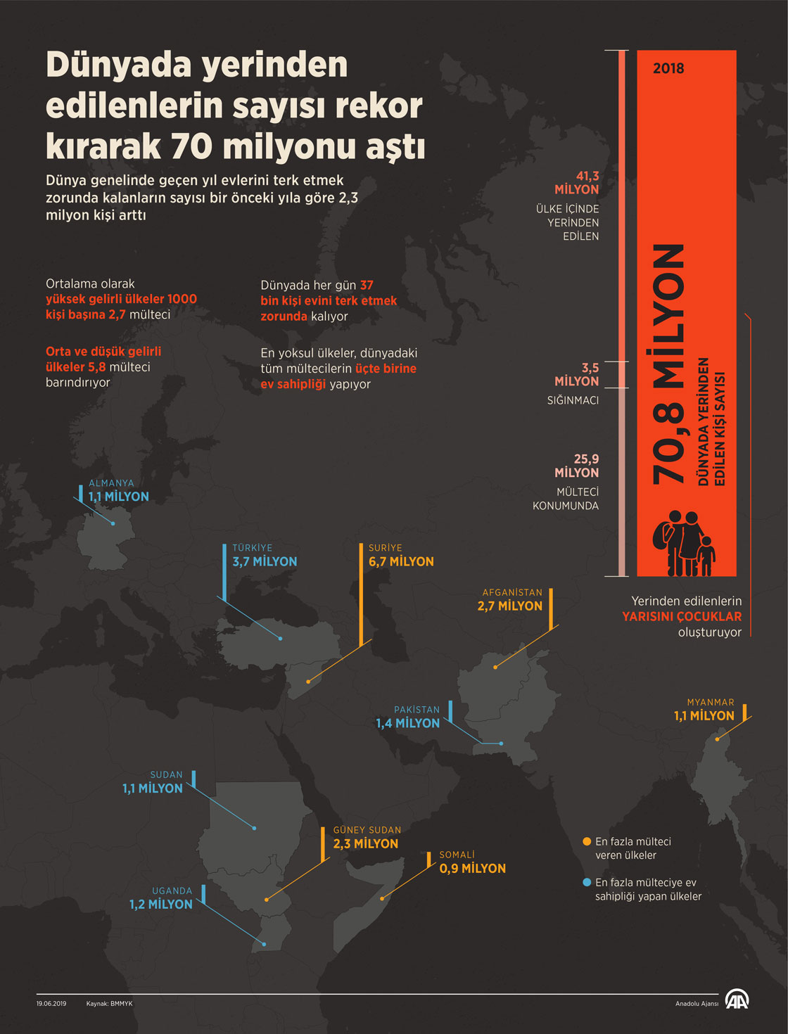 Dünyada yerinden edilenlerin sayısı rekor kırarak 70 milyonu aştı