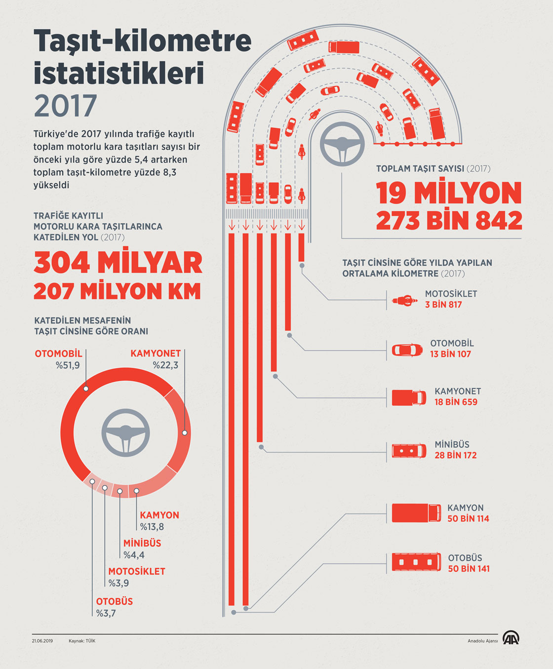  Taşıt-kilometre istatistikleri