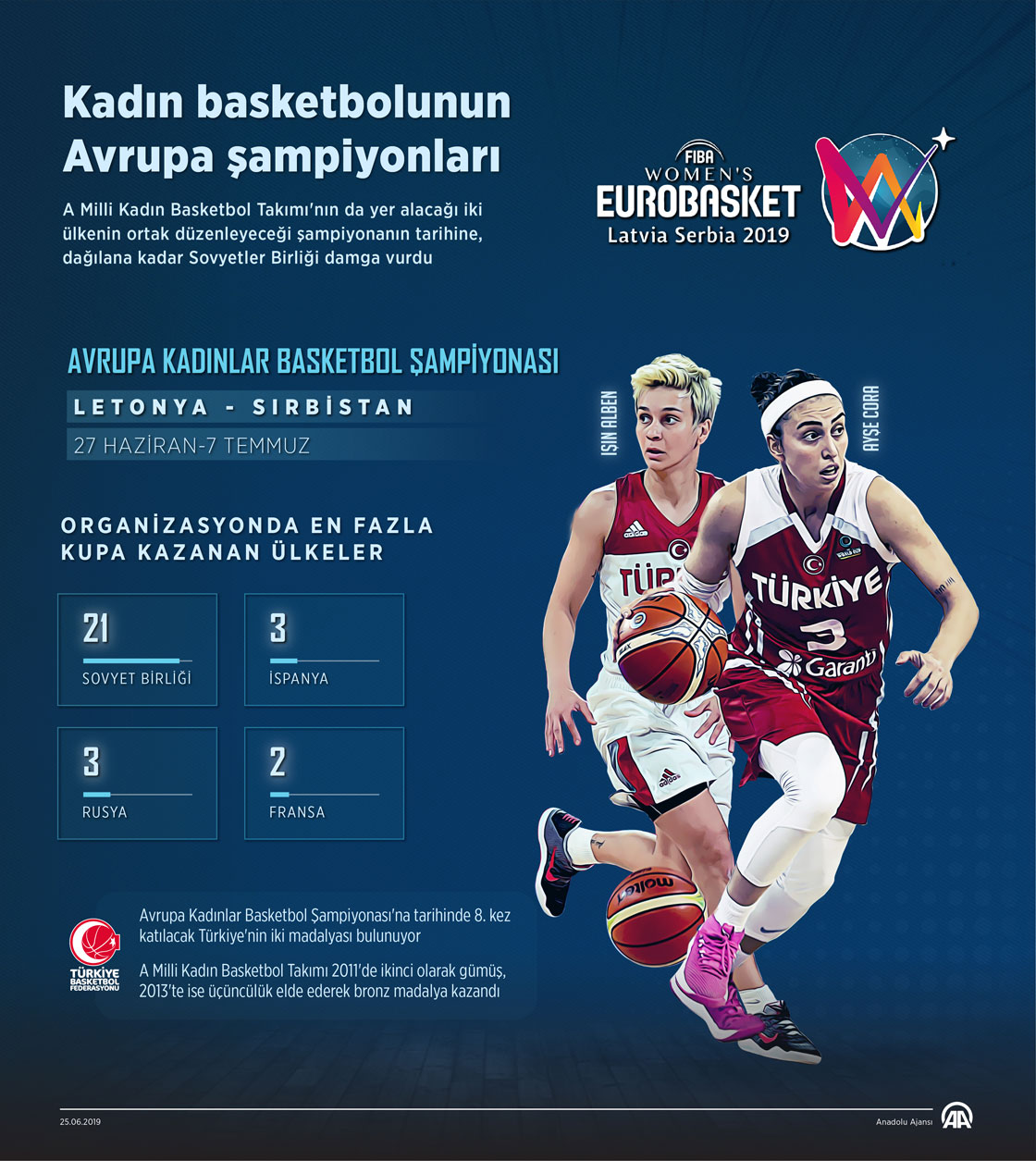  Kadın basketbolunun Avrupa şampiyonları