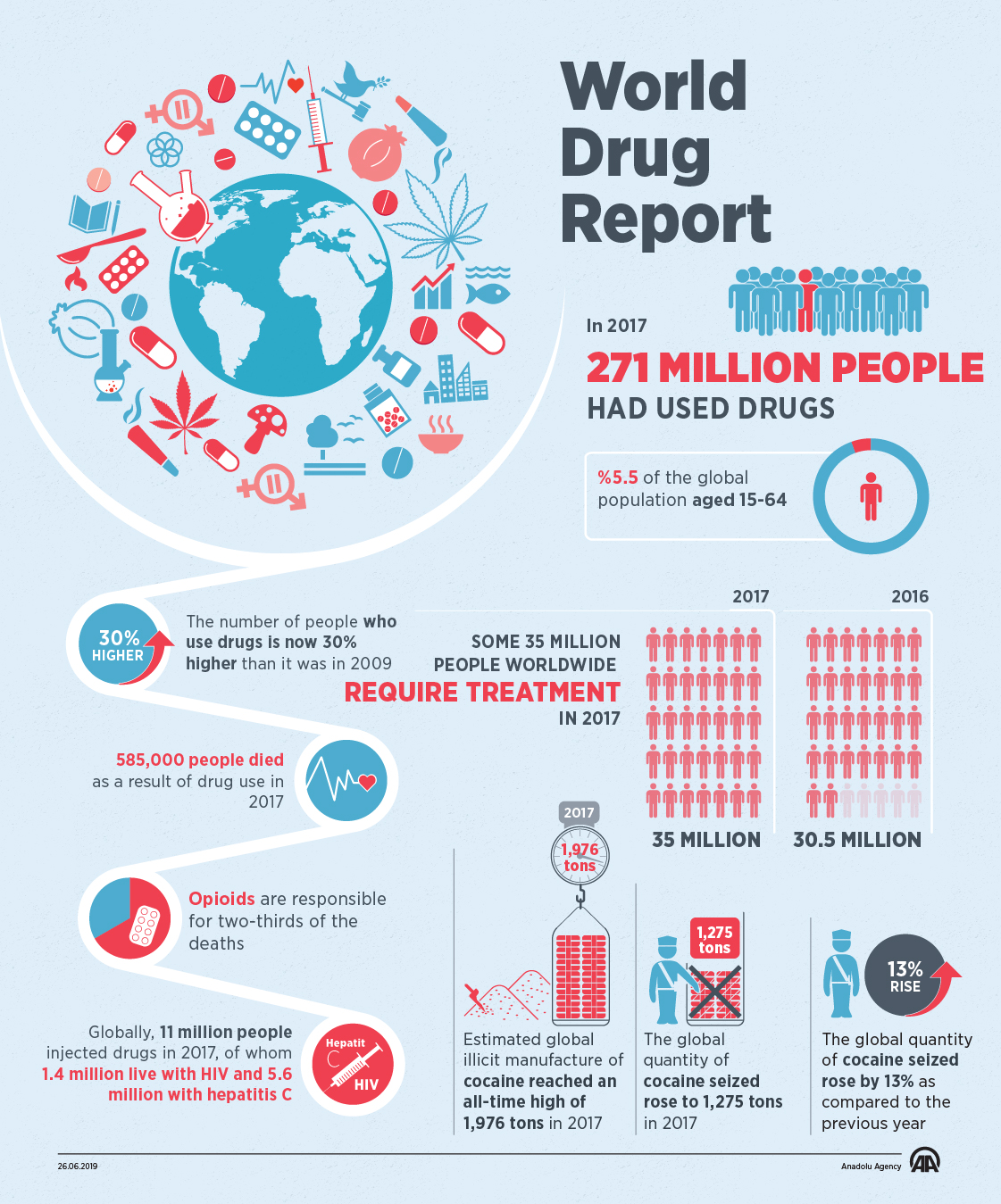 35M people worldwide suffer from drug use disorder: UN