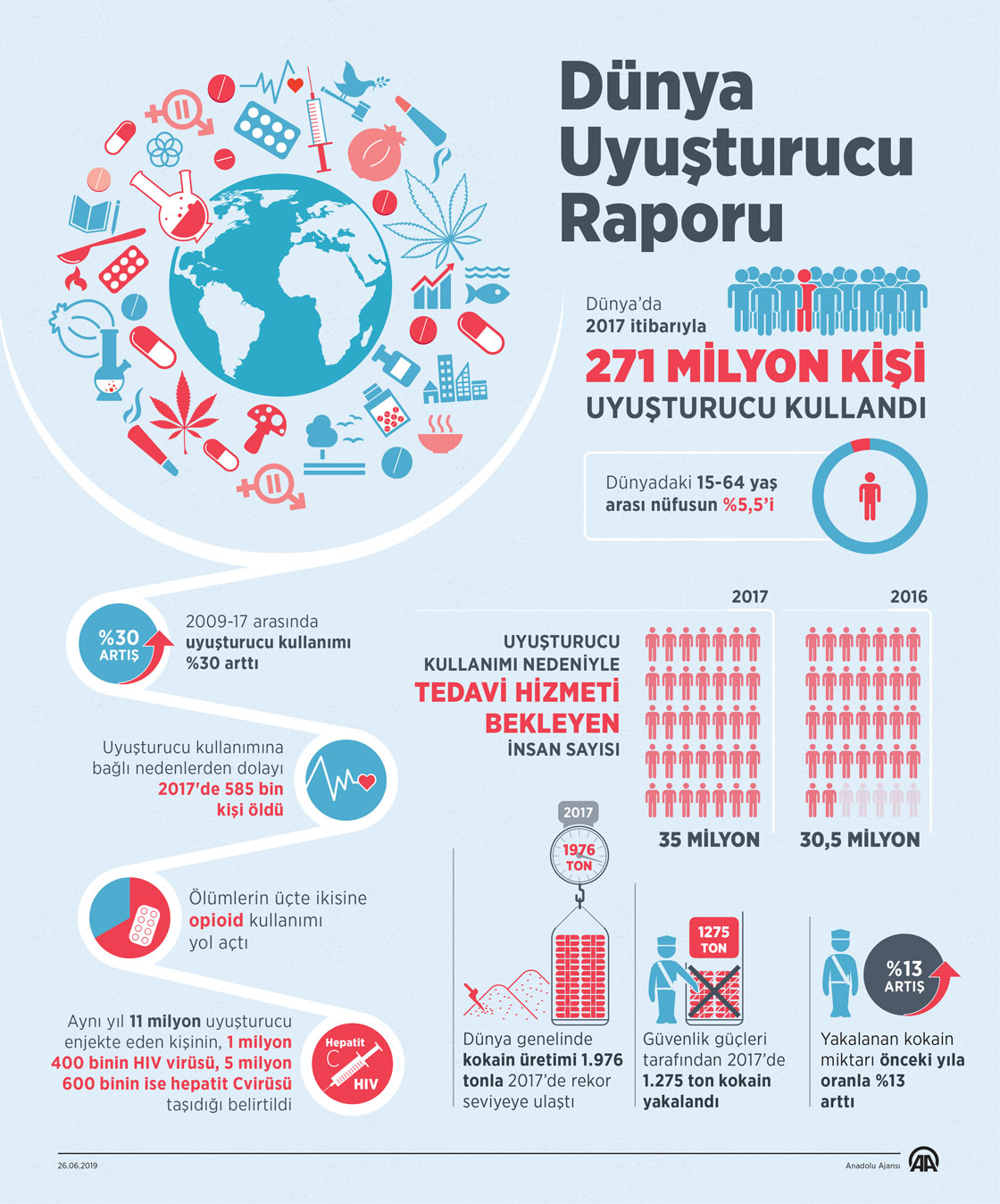Dünya genelinde 2017'de 271 milyon kişi uyuşturucu kullandı